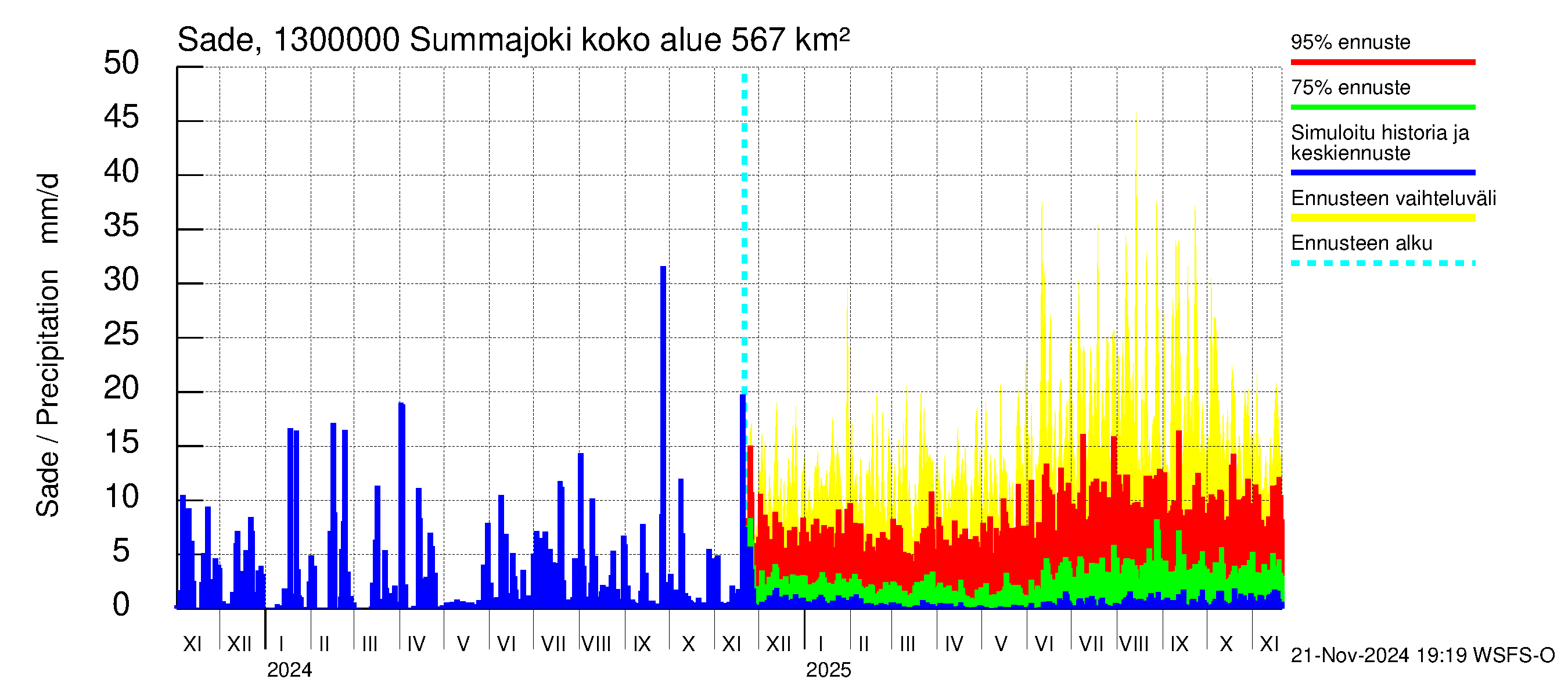 Summanjoen vesistöalue - Summajoki: Sade