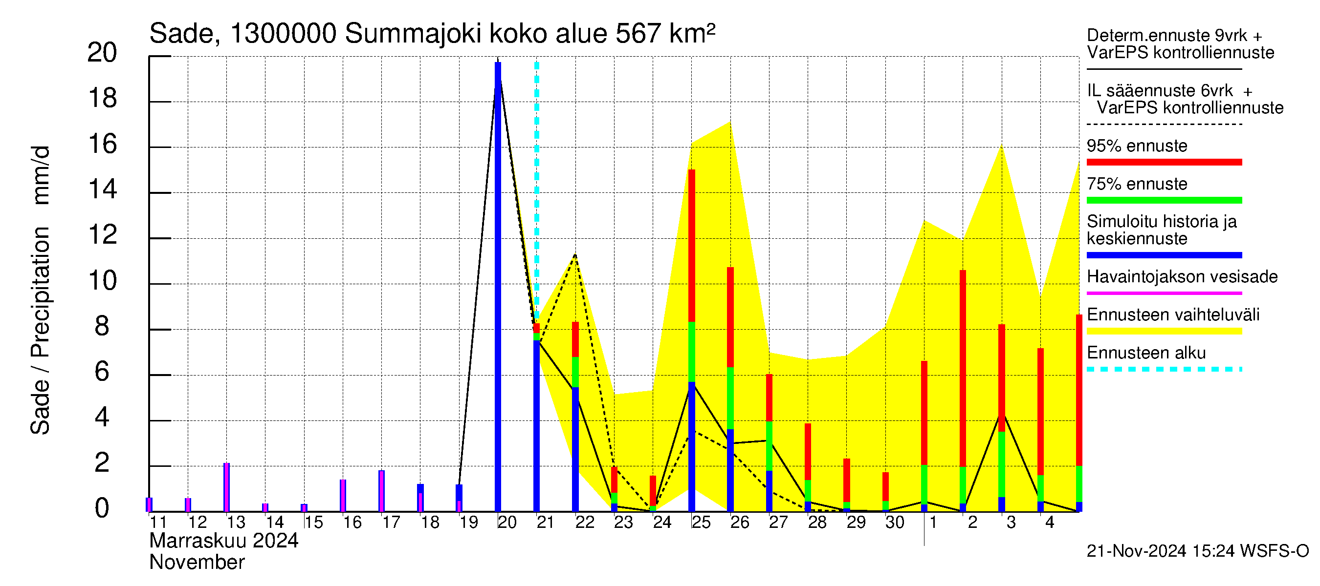 Summanjoen vesistöalue - Summajoki: Sade