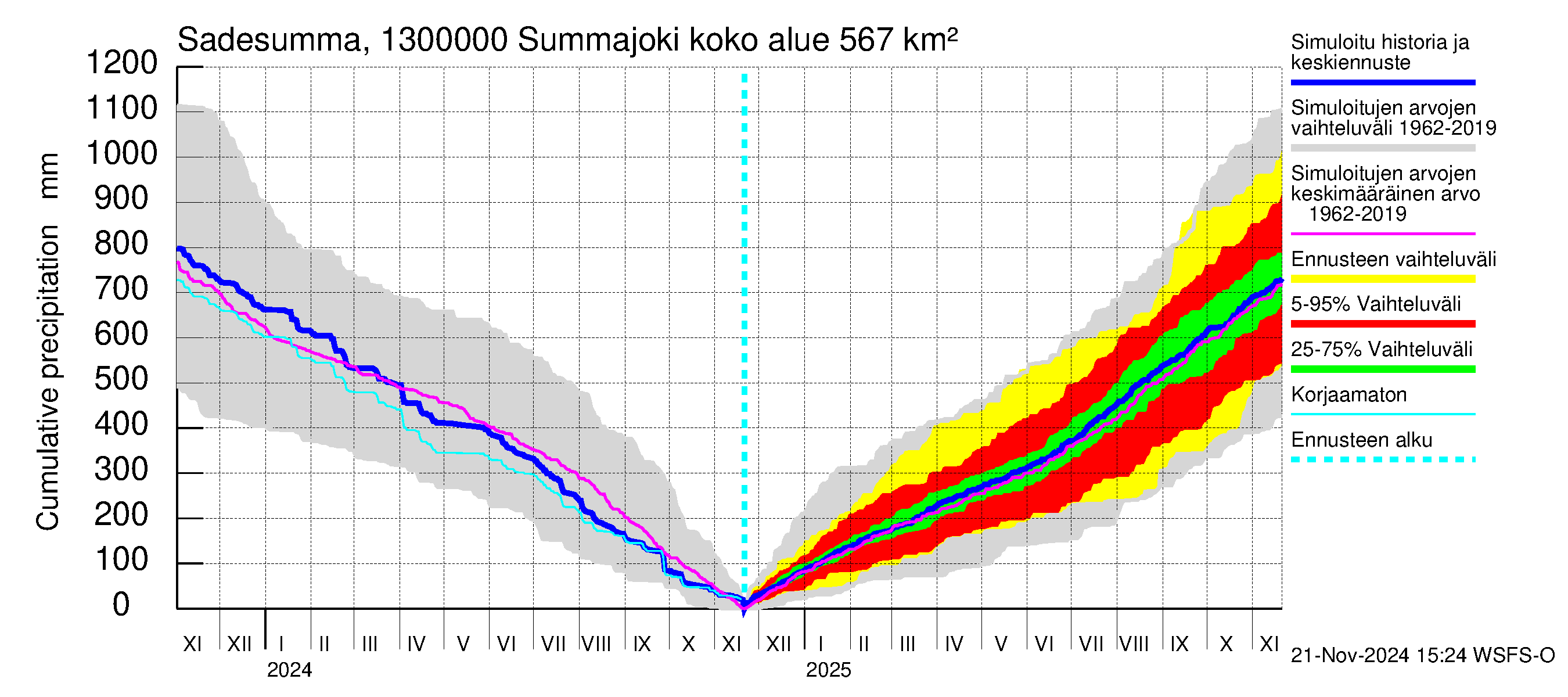 Summanjoen vesistöalue - Summajoki: Sade - summa