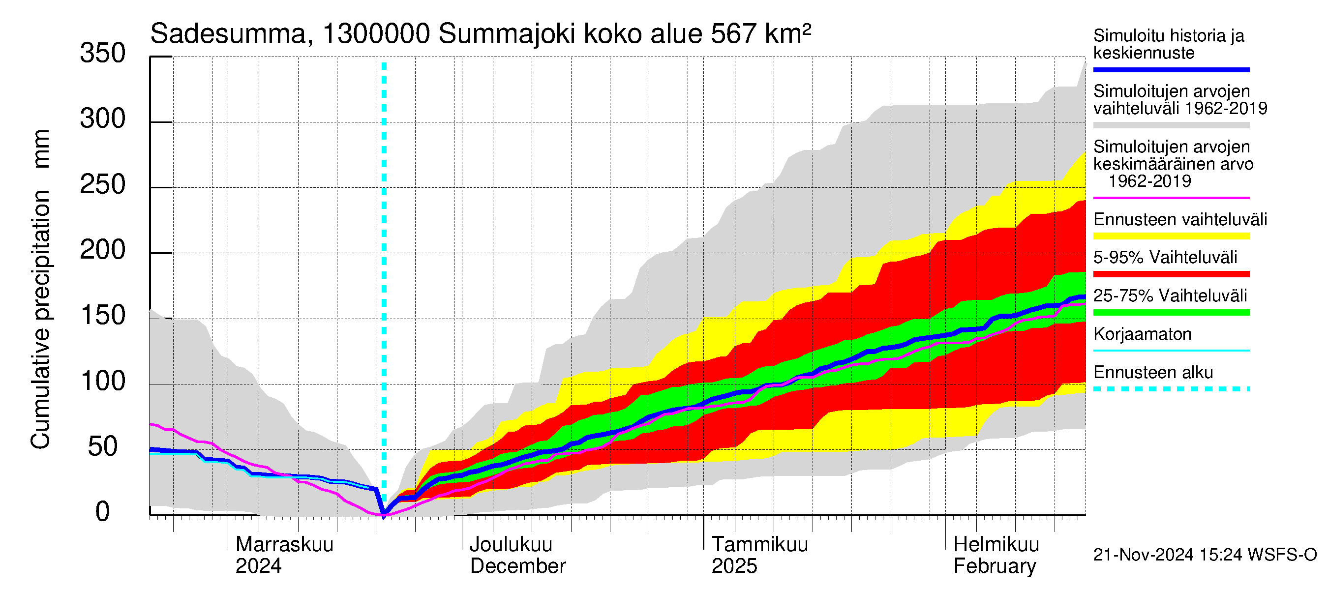 Summanjoen vesistöalue - Summajoki: Sade - summa