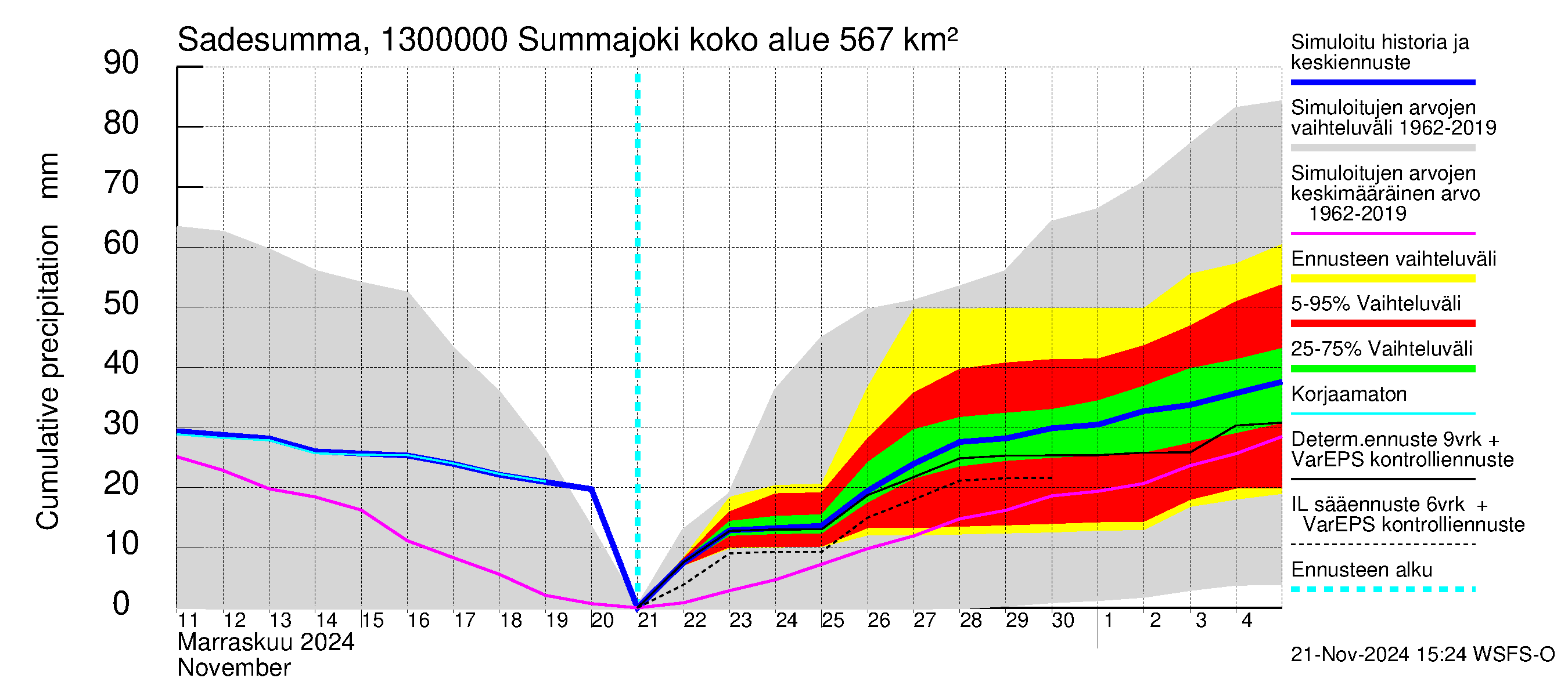 Summanjoen vesistöalue - Summajoki: Sade - summa