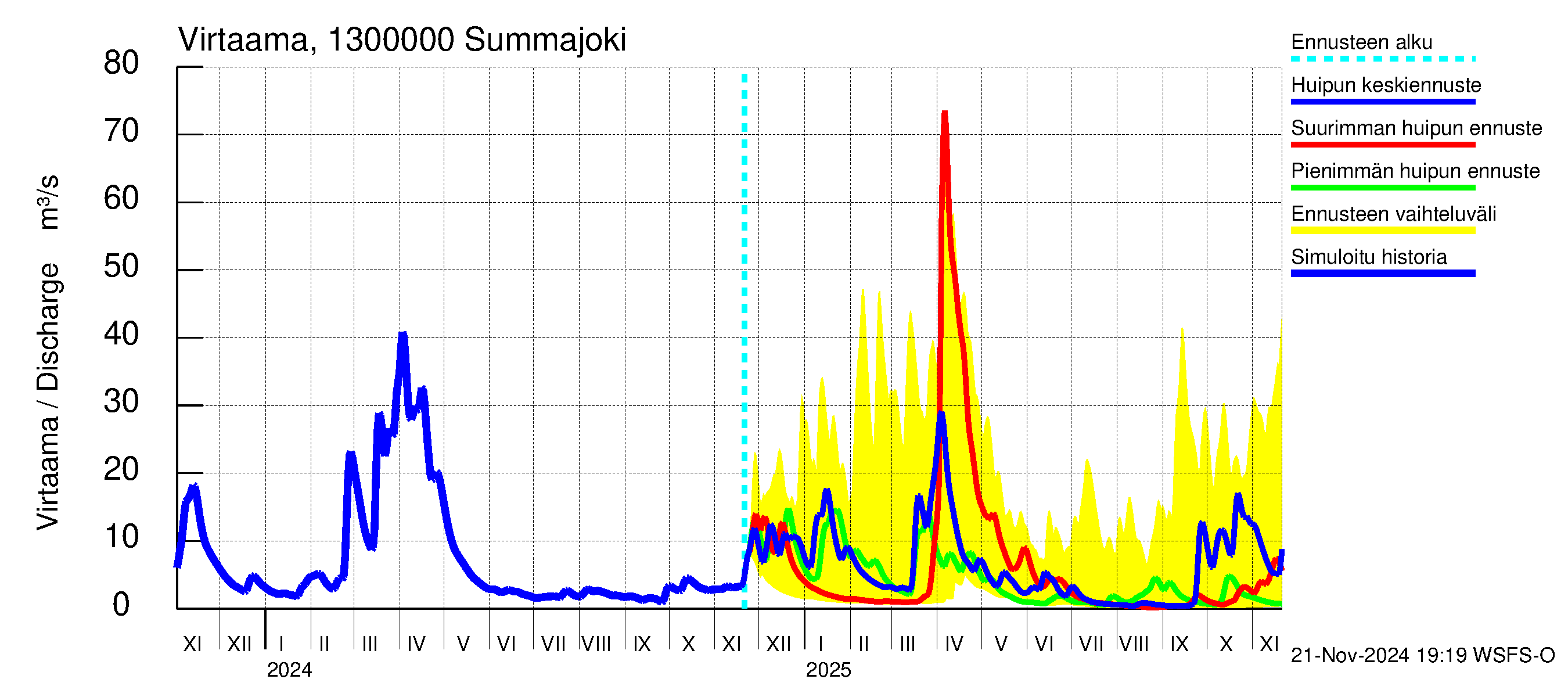 Summanjoen vesistöalue - Summajoki: Virtaama / juoksutus - huippujen keski- ja ääriennusteet