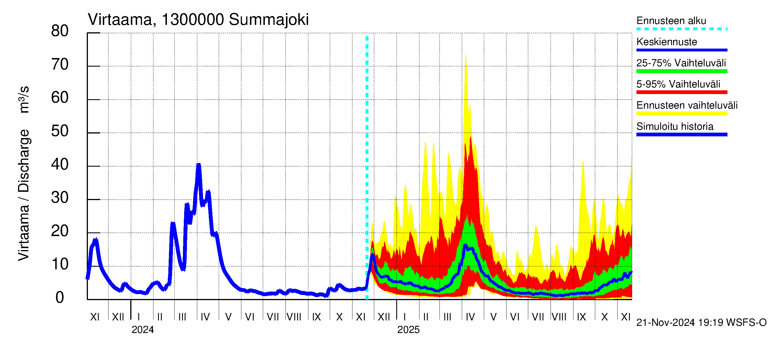 Summanjoen vesistöalue - Summajoki: Virtaama / juoksutus - jakaumaennuste