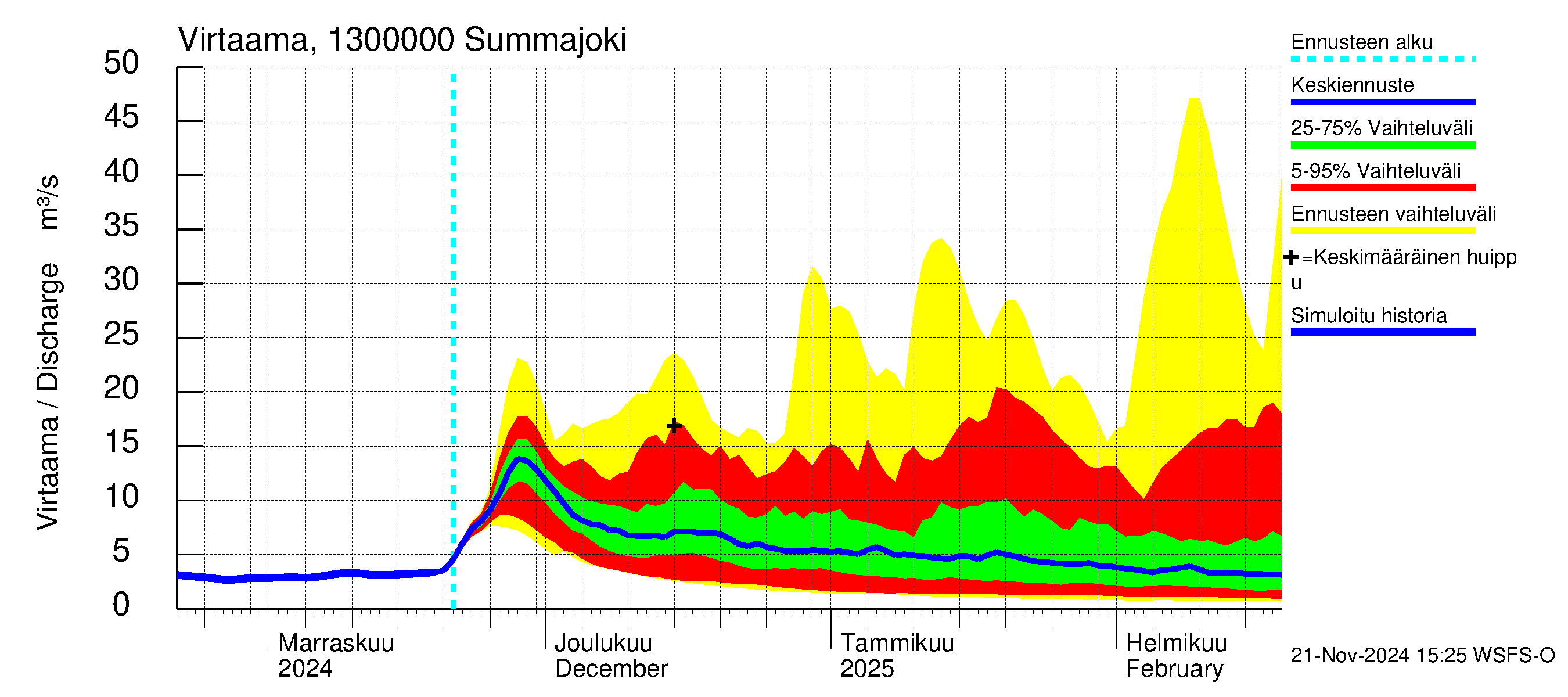 Summanjoen vesistöalue - Summajoki: Virtaama / juoksutus - jakaumaennuste