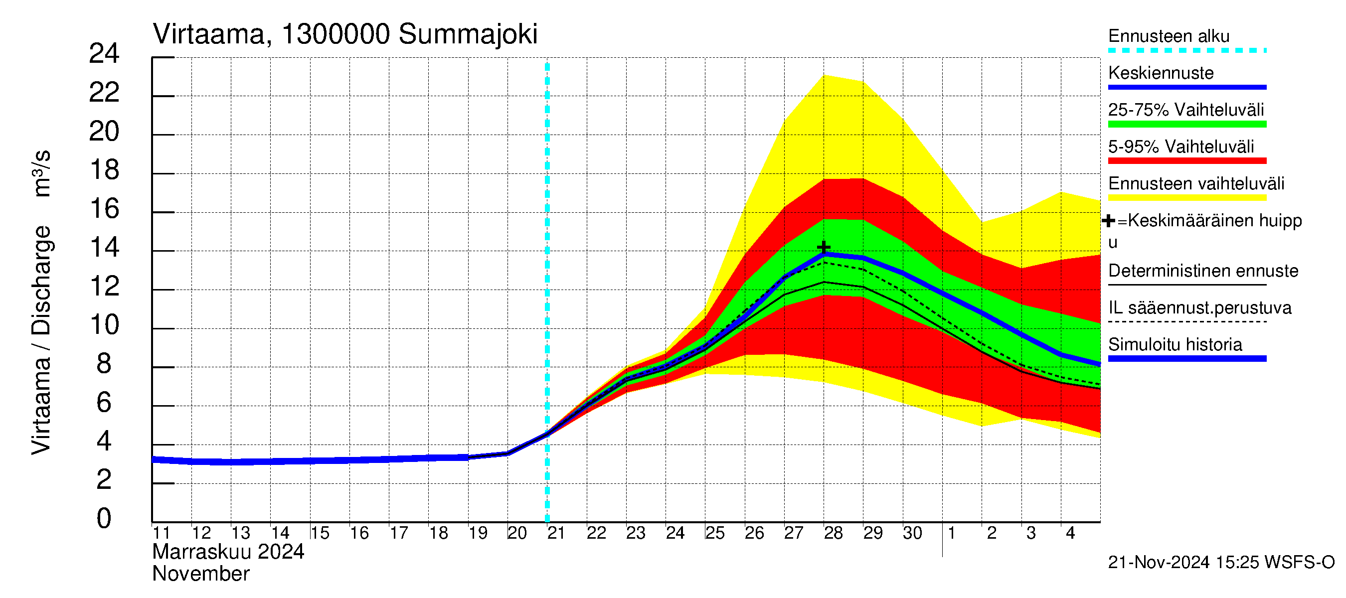 Summanjoen vesistöalue - Summajoki: Virtaama / juoksutus - jakaumaennuste