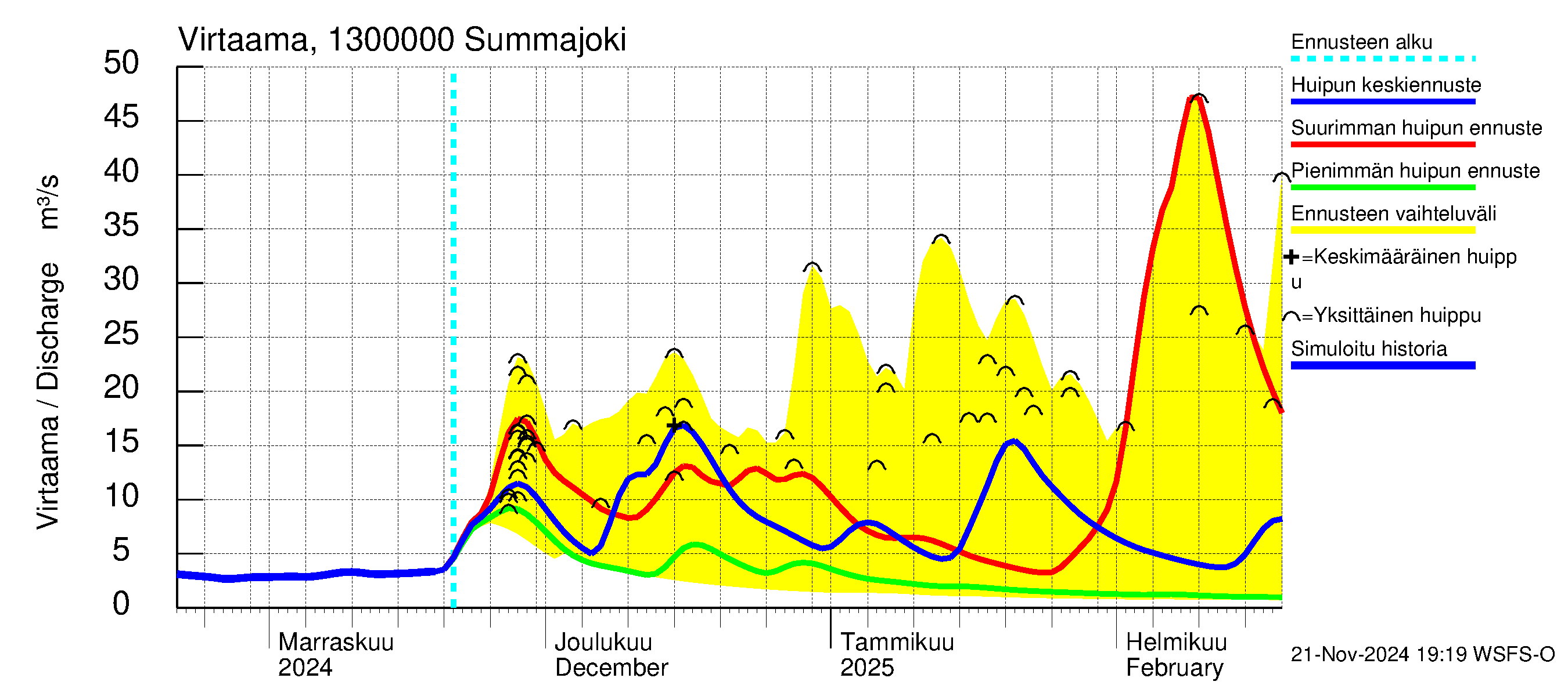 Summanjoen vesistöalue - Summajoki: Virtaama / juoksutus - huippujen keski- ja ääriennusteet