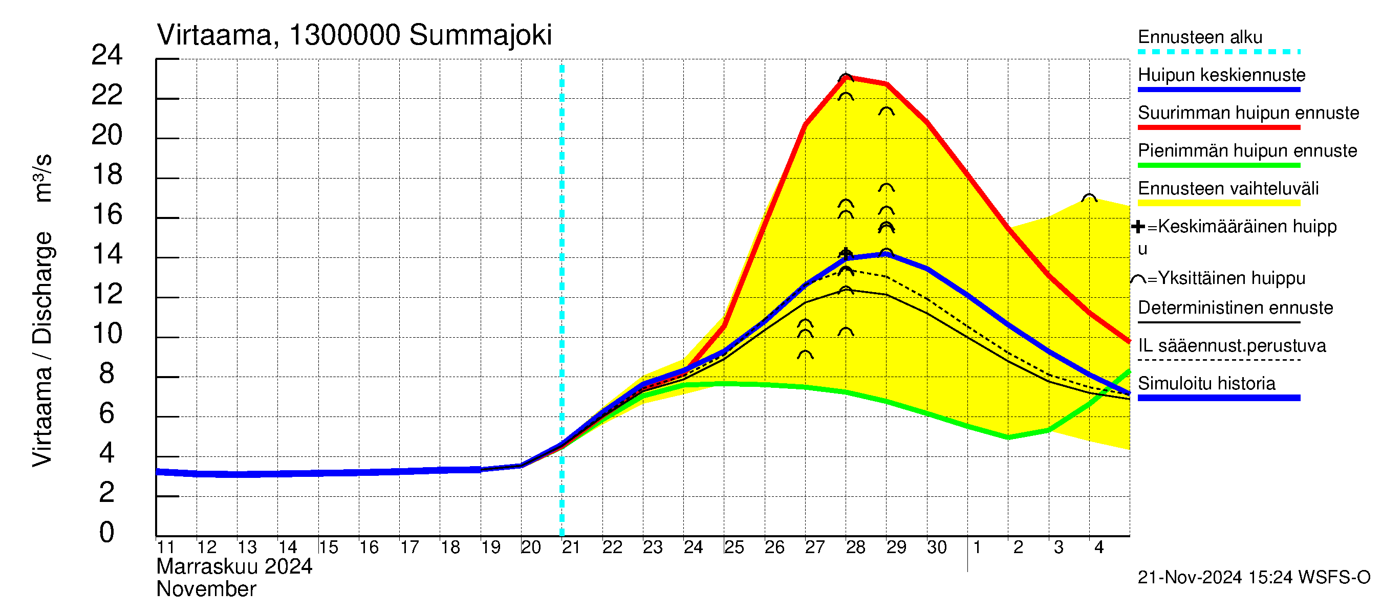 Summanjoen vesistöalue - Summajoki: Virtaama / juoksutus - huippujen keski- ja ääriennusteet