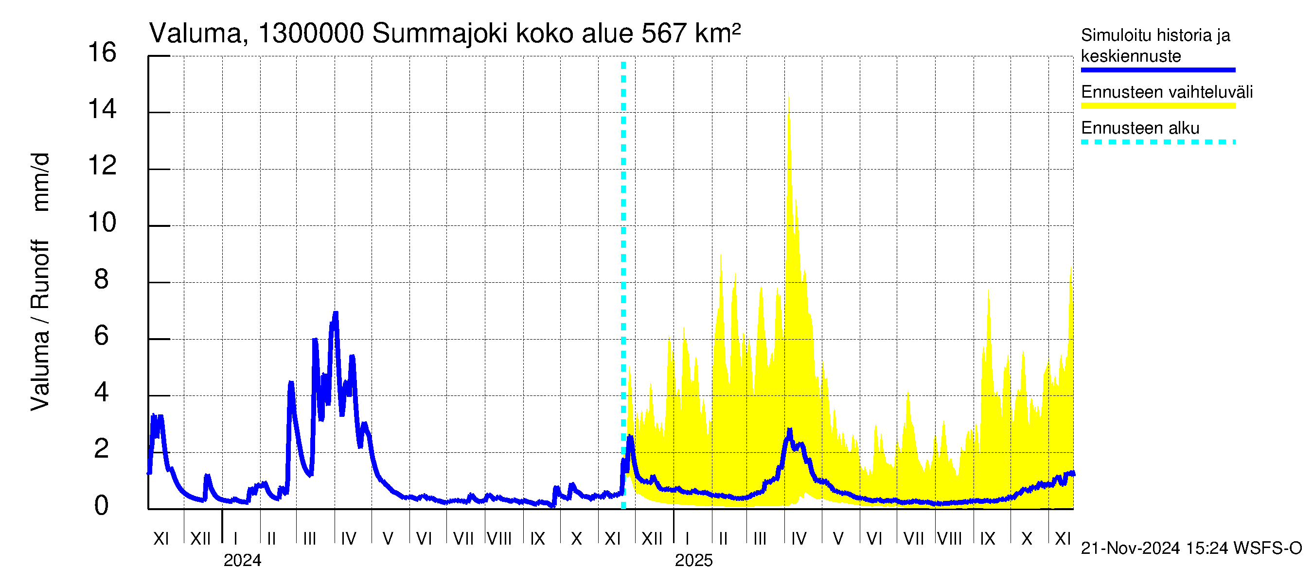 Summanjoen vesistöalue - Summajoki: Valuma