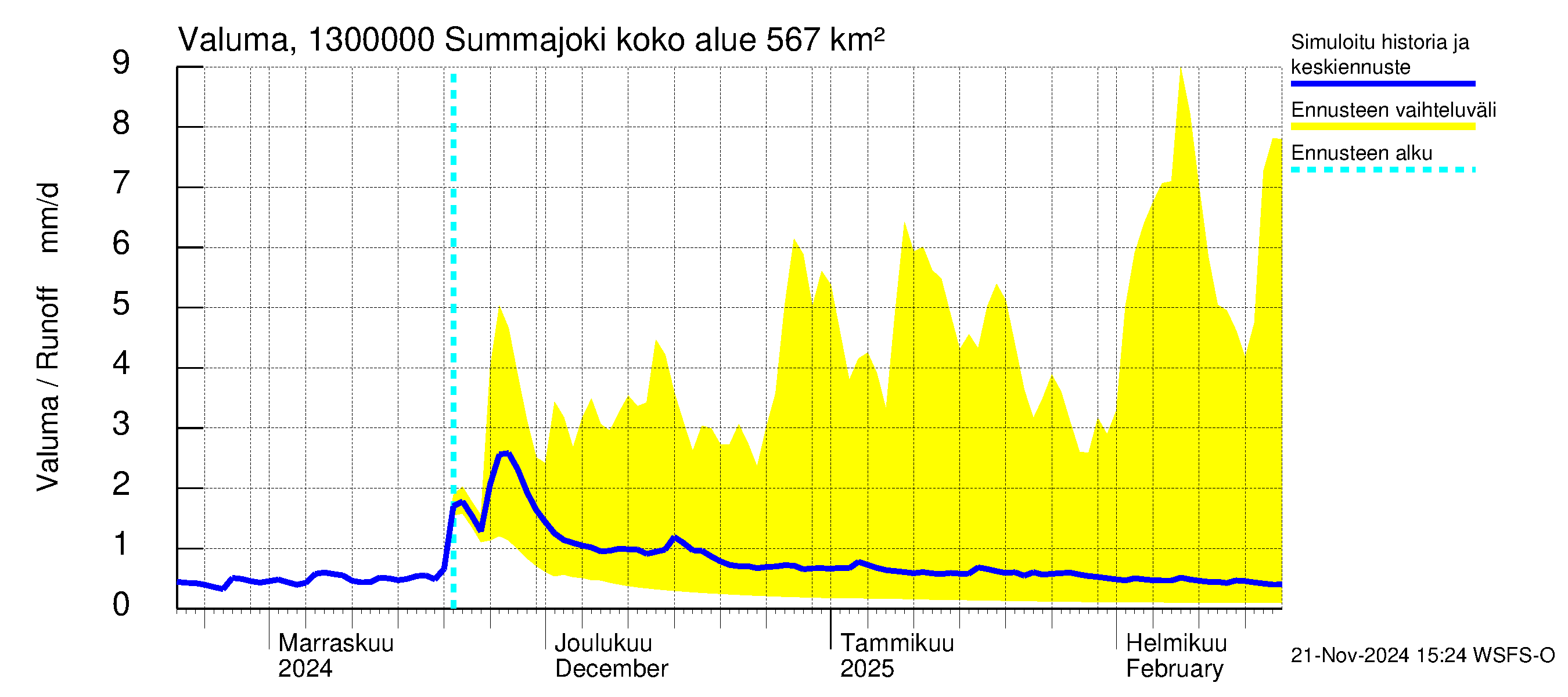 Summanjoen vesistöalue - Summajoki: Valuma