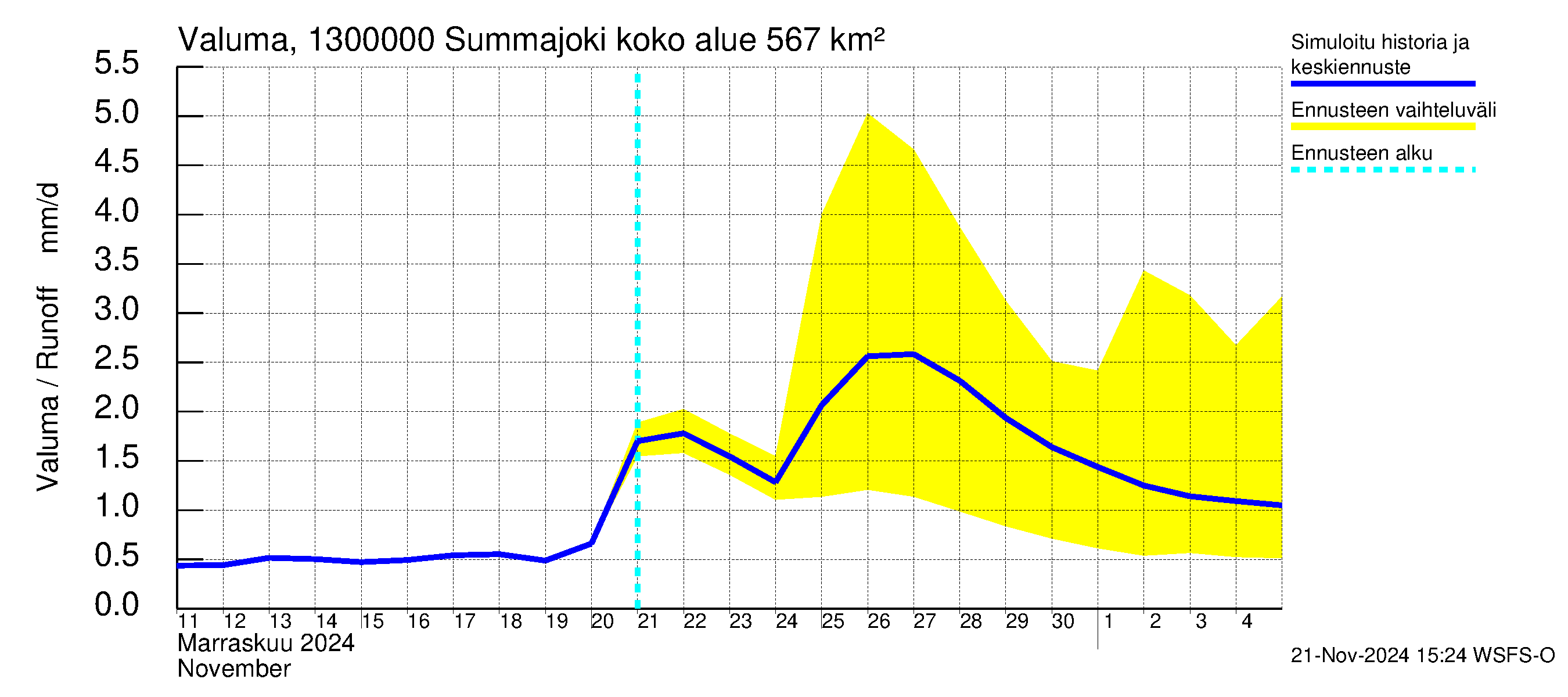 Summanjoen vesistöalue - Summajoki: Valuma