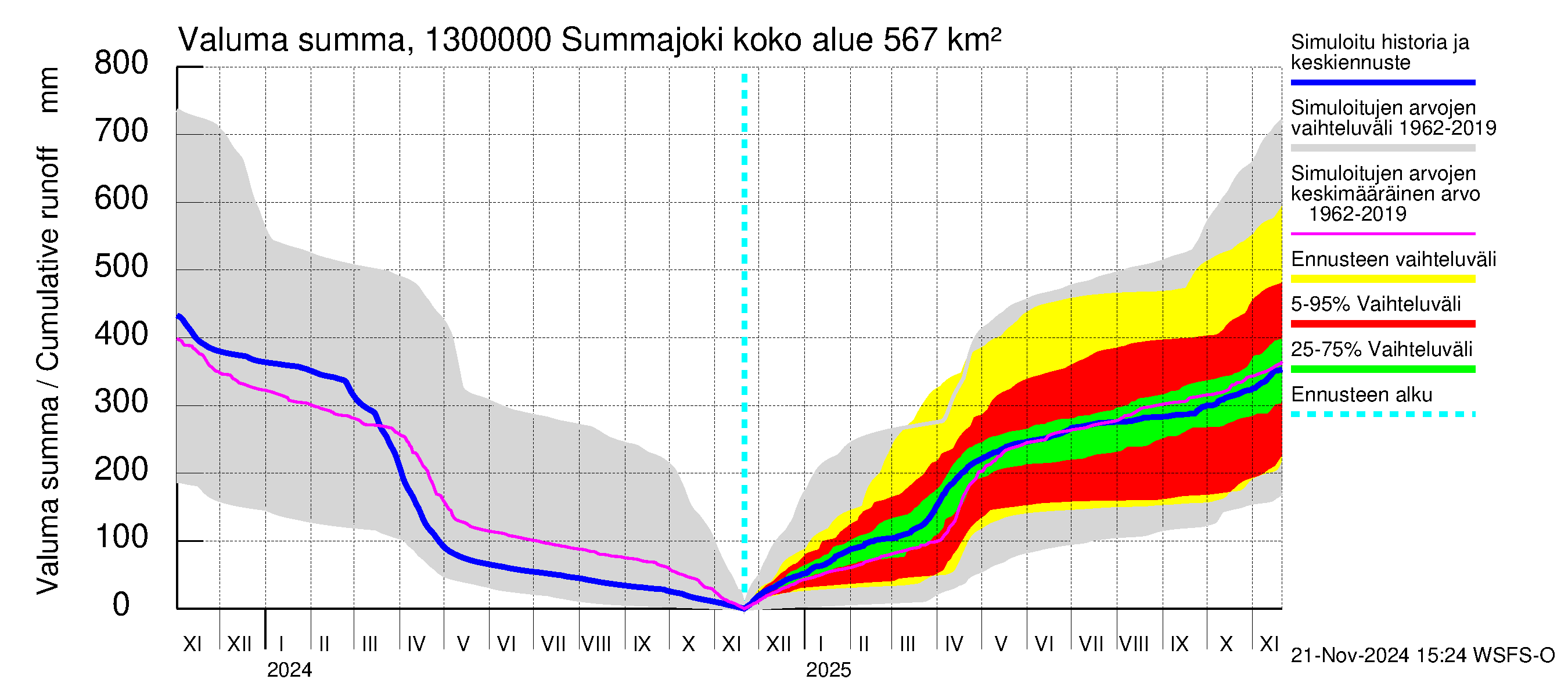 Summanjoen vesistöalue - Summajoki: Valuma - summa