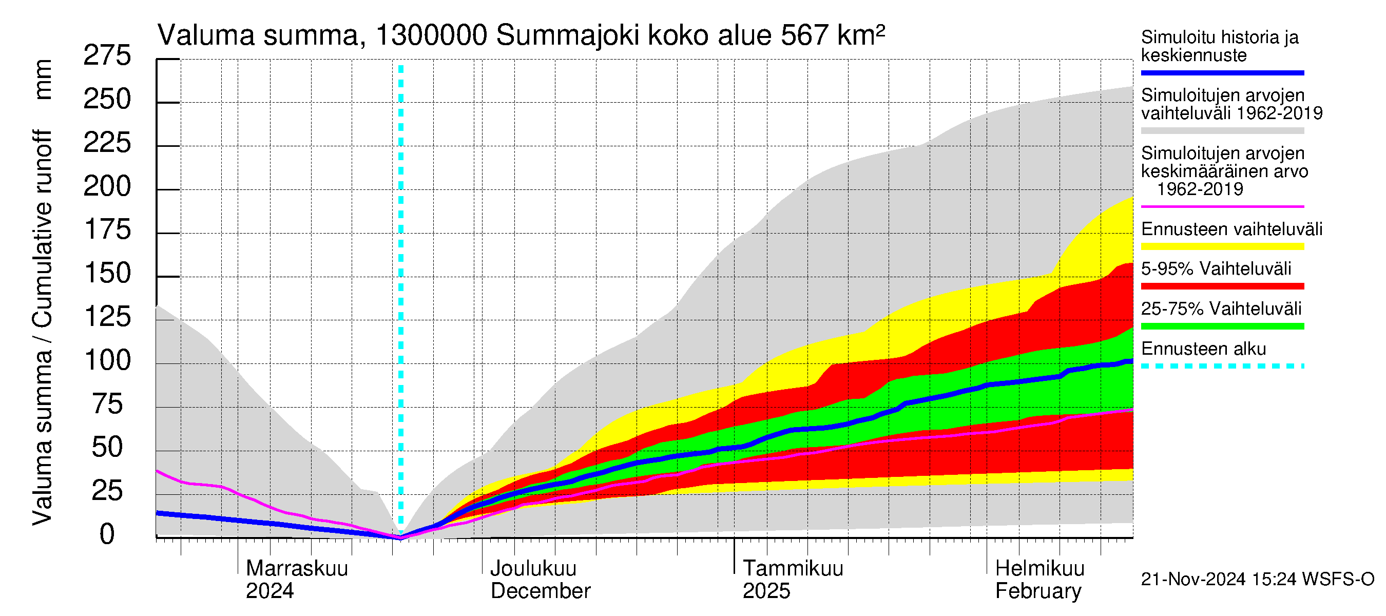 Summanjoen vesistöalue - Summajoki: Valuma - summa