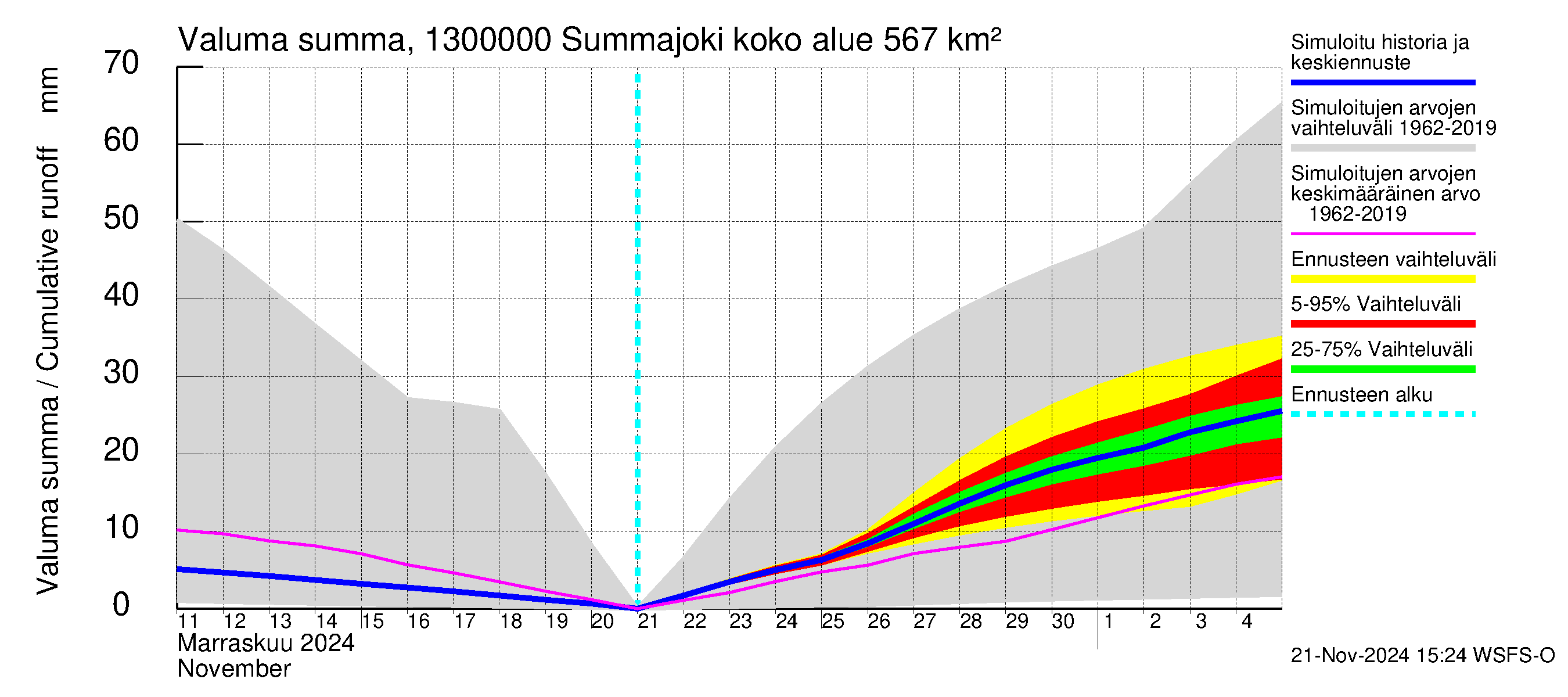 Summanjoen vesistöalue - Summajoki: Valuma - summa