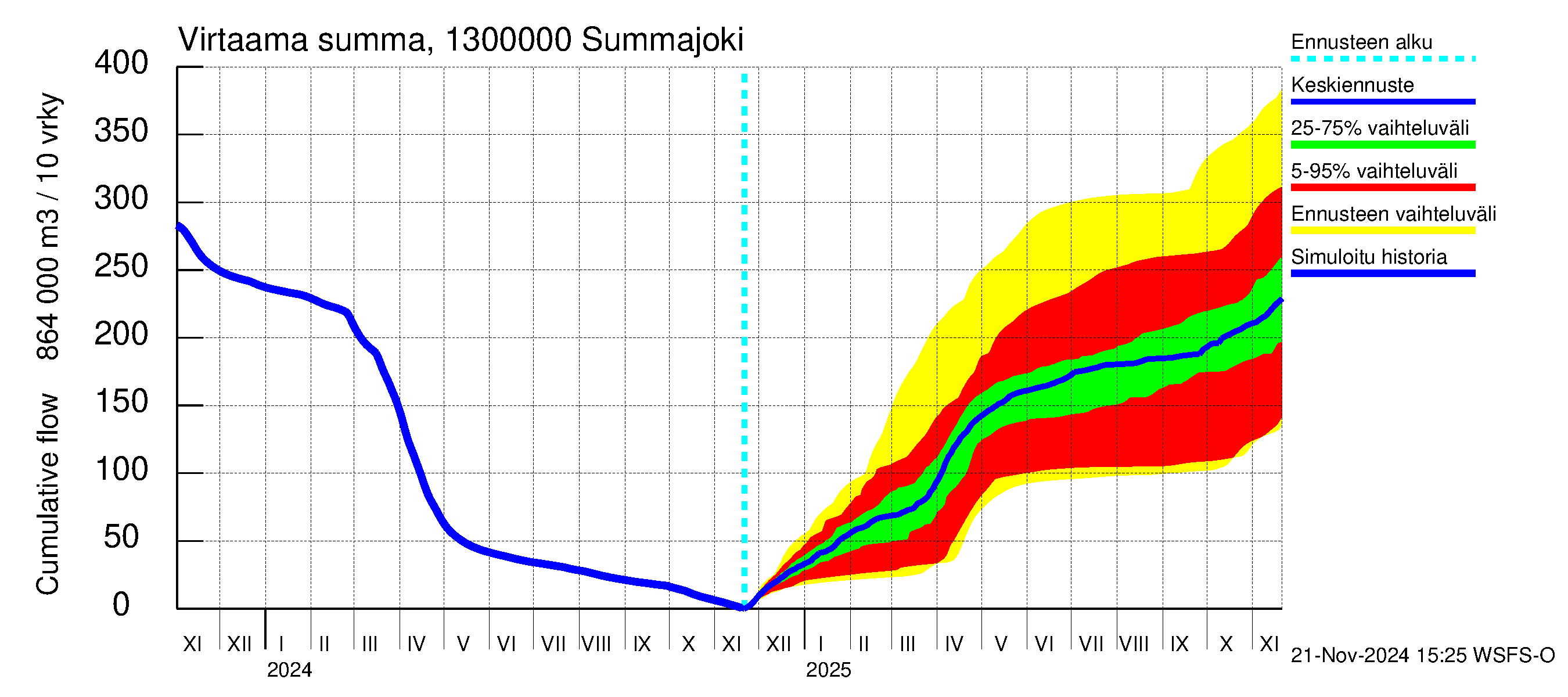 Summanjoen vesistöalue - Summajoki: Virtaama / juoksutus - summa