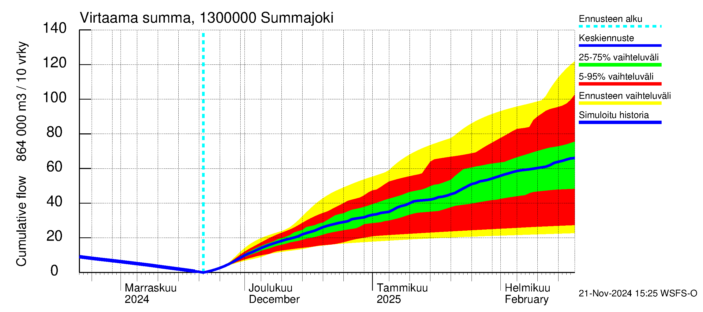 Summanjoen vesistöalue - Summajoki: Virtaama / juoksutus - summa