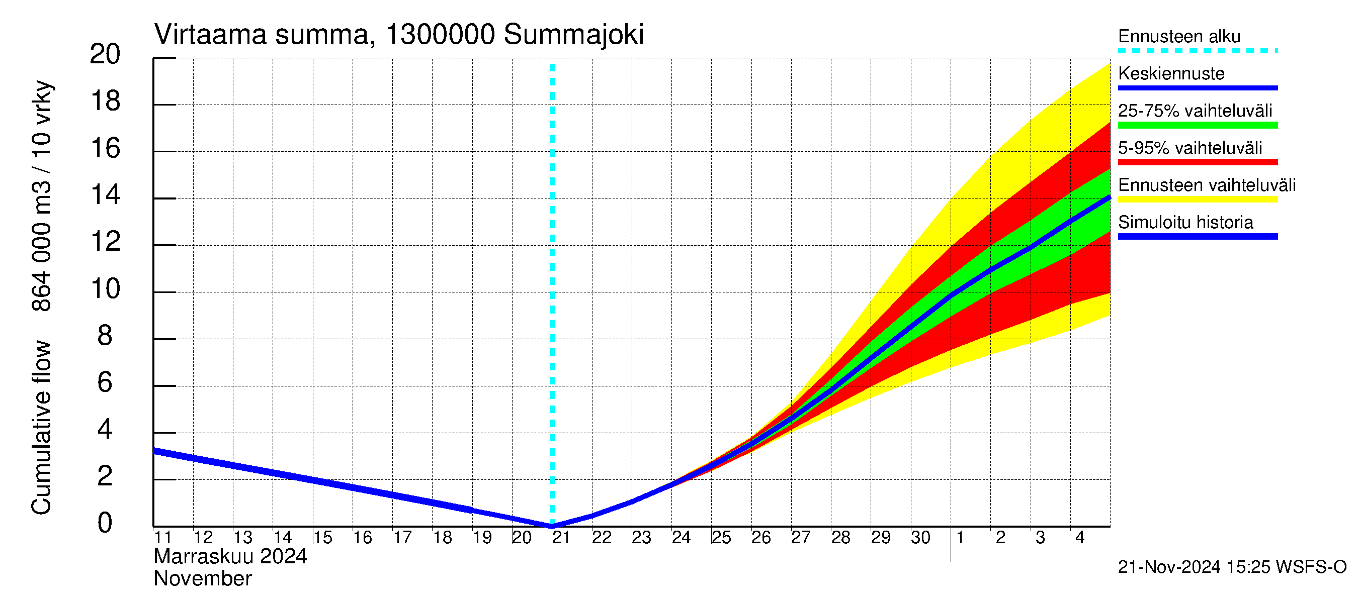 Summanjoen vesistöalue - Summajoki: Virtaama / juoksutus - summa