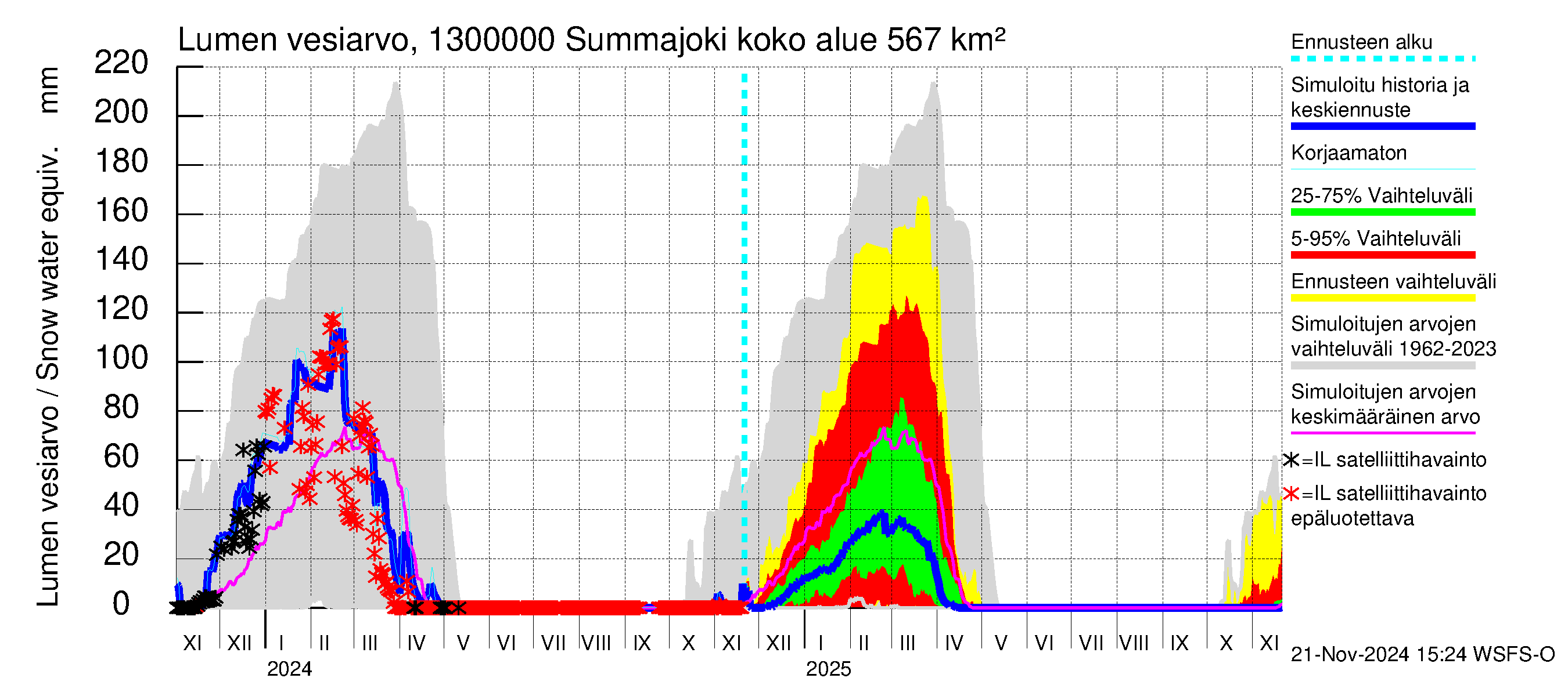 Summanjoen vesistöalue - Summajoki: Lumen vesiarvo