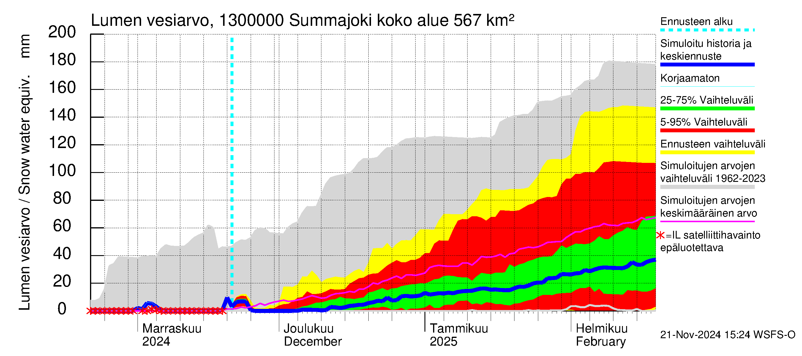 Summanjoen vesistöalue - Summajoki: Lumen vesiarvo