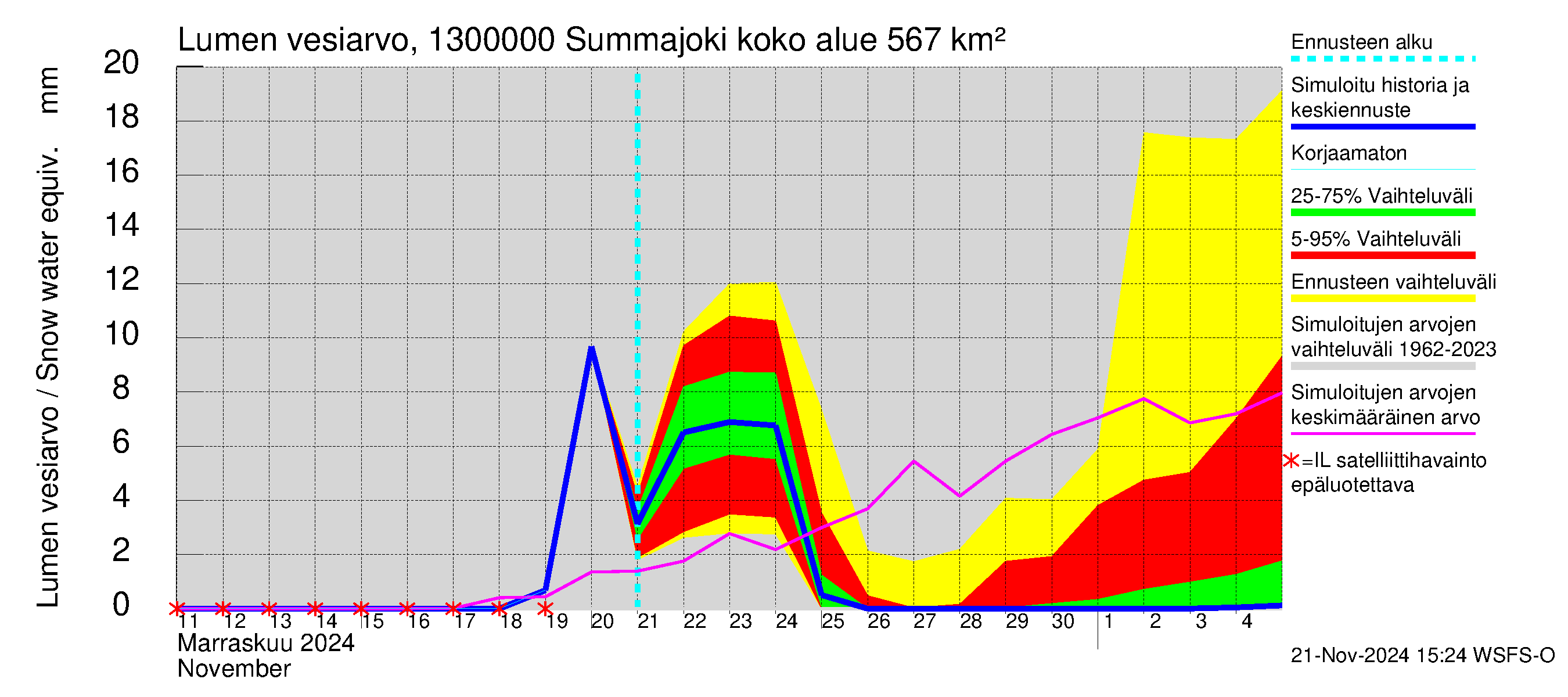 Summanjoen vesistöalue - Summajoki: Lumen vesiarvo