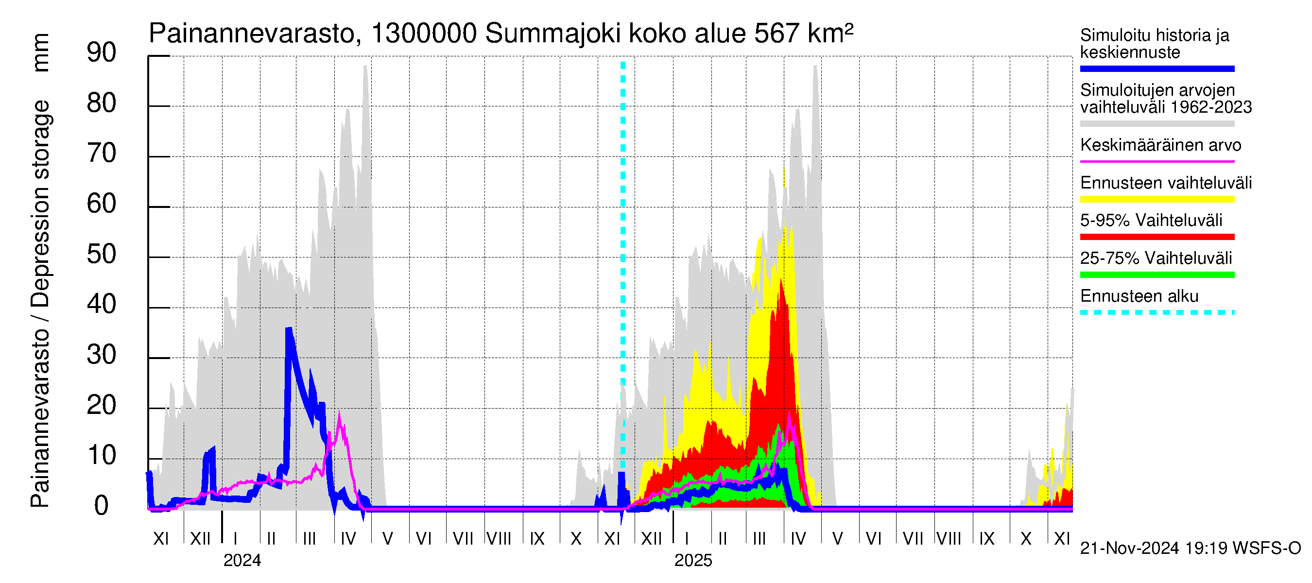 Summanjoen vesistöalue - Summajoki: Painannevarasto