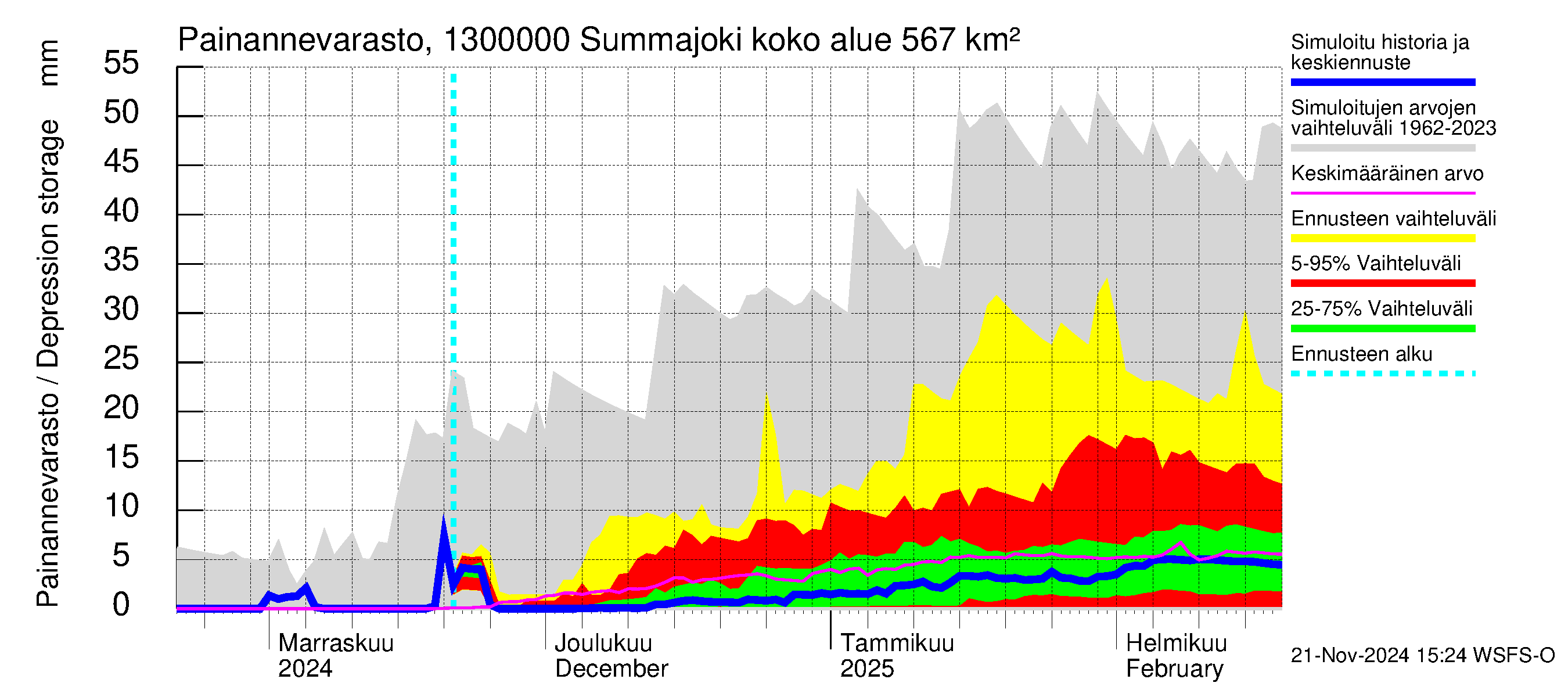 Summanjoen vesistöalue - Summajoki: Painannevarasto