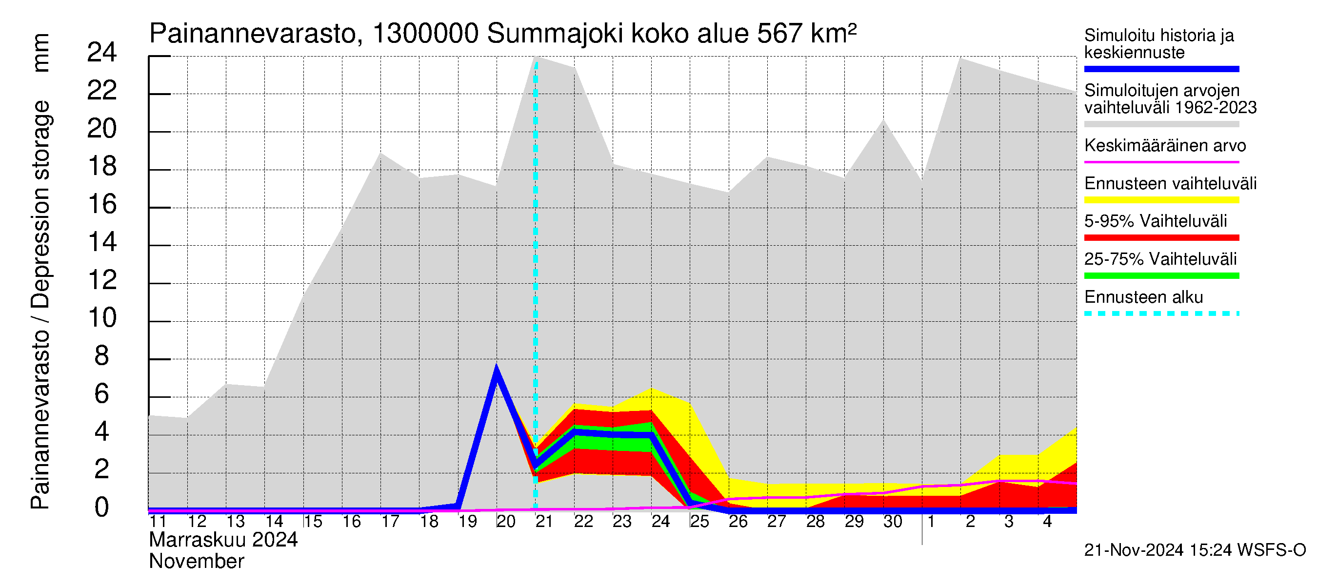 Summanjoen vesistöalue - Summajoki: Painannevarasto