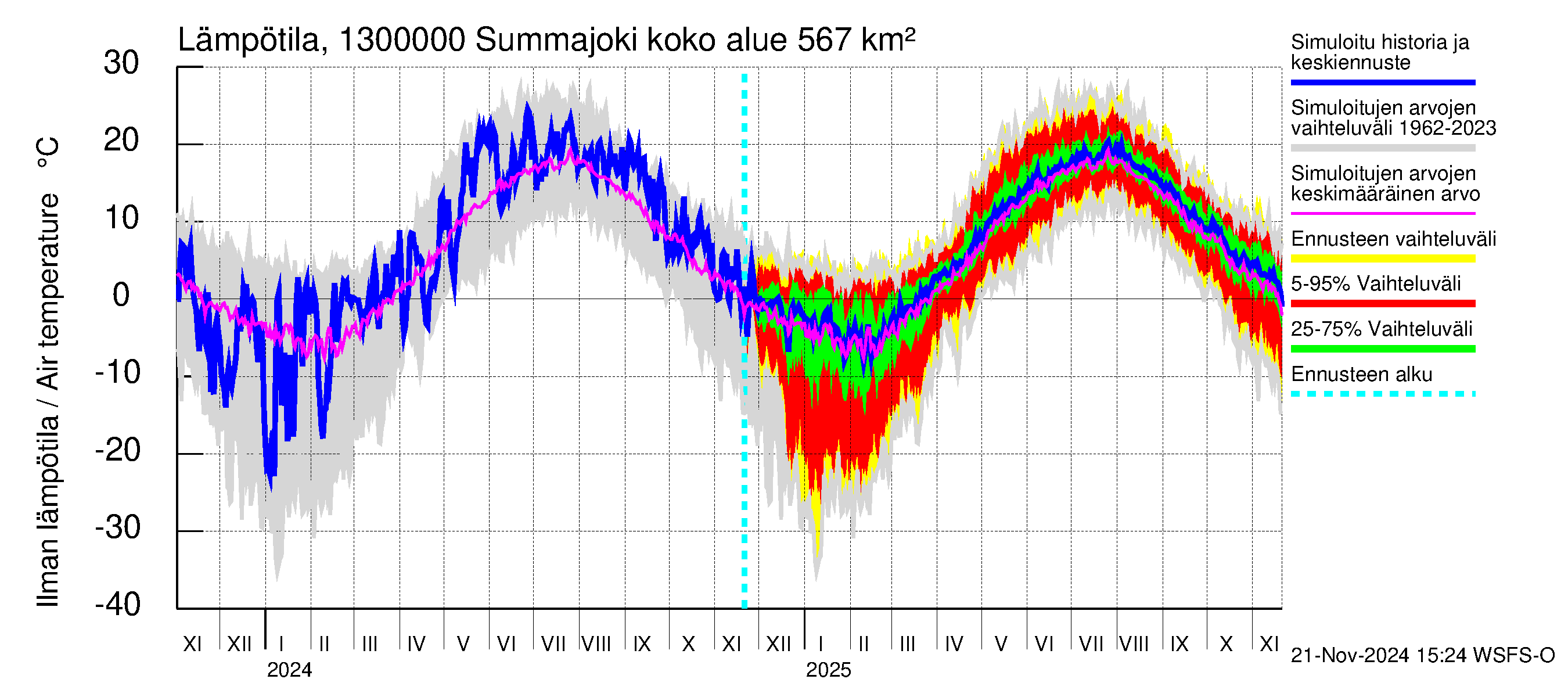 Summanjoen vesistöalue - Summajoki: Ilman lämpötila