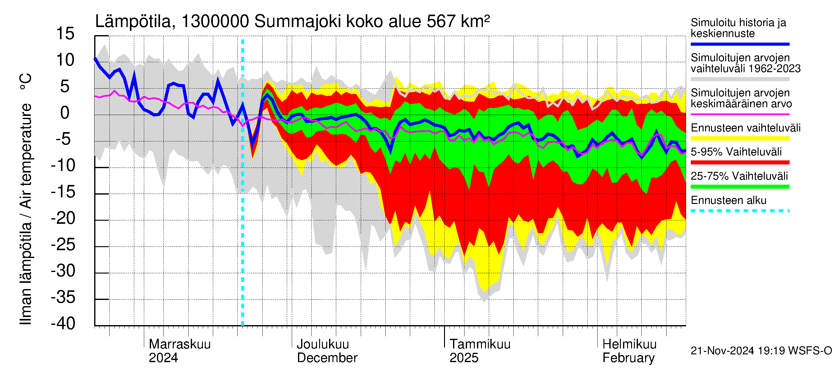 Summanjoen vesistöalue - Summajoki: Ilman lämpötila