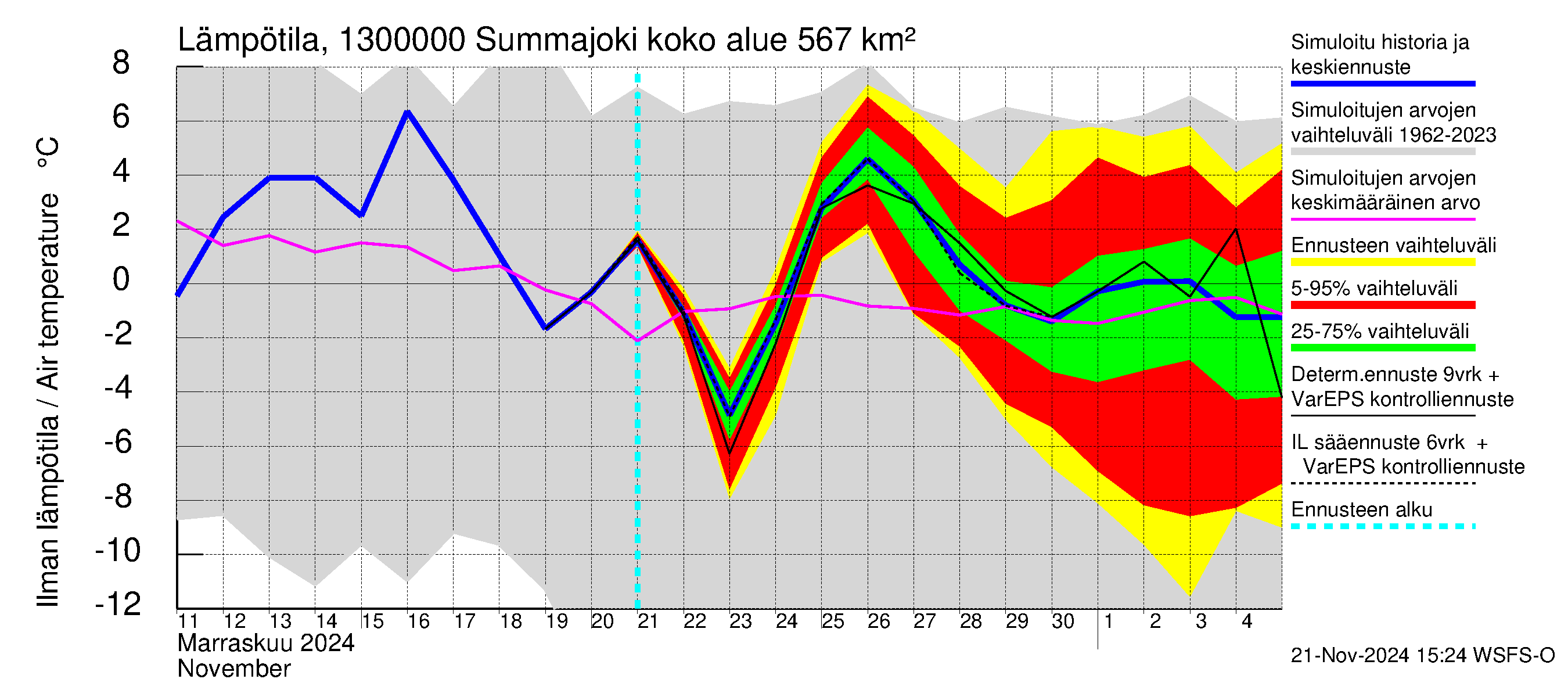 Summanjoen vesistöalue - Summajoki: Ilman lämpötila