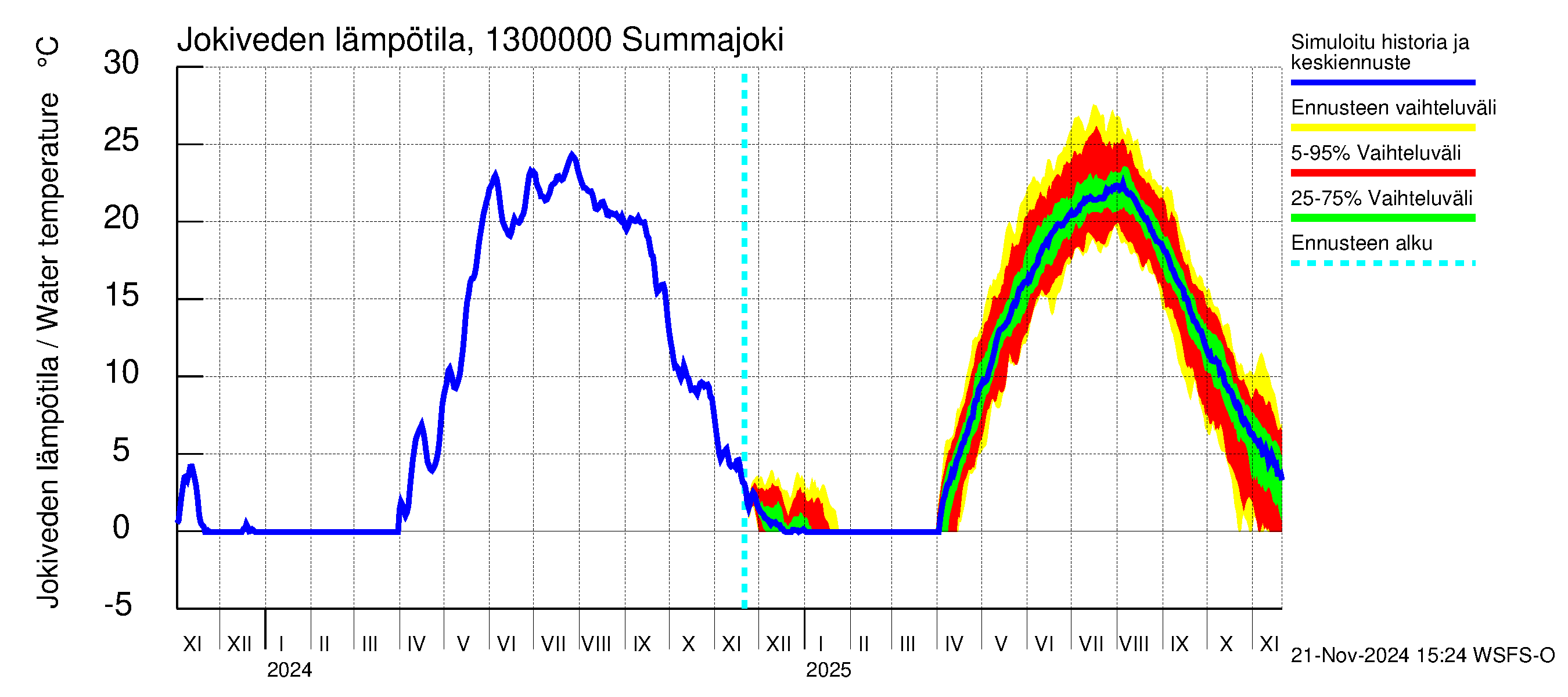 Summanjoen vesistöalue - Summajoki: Jokiveden lämpötila