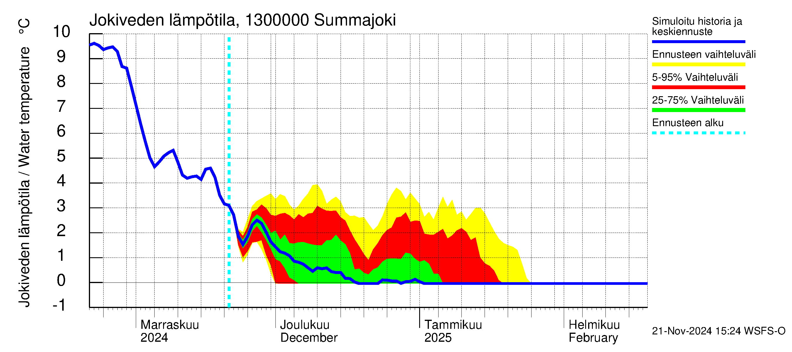 Summanjoen vesistöalue - Summajoki: Jokiveden lämpötila