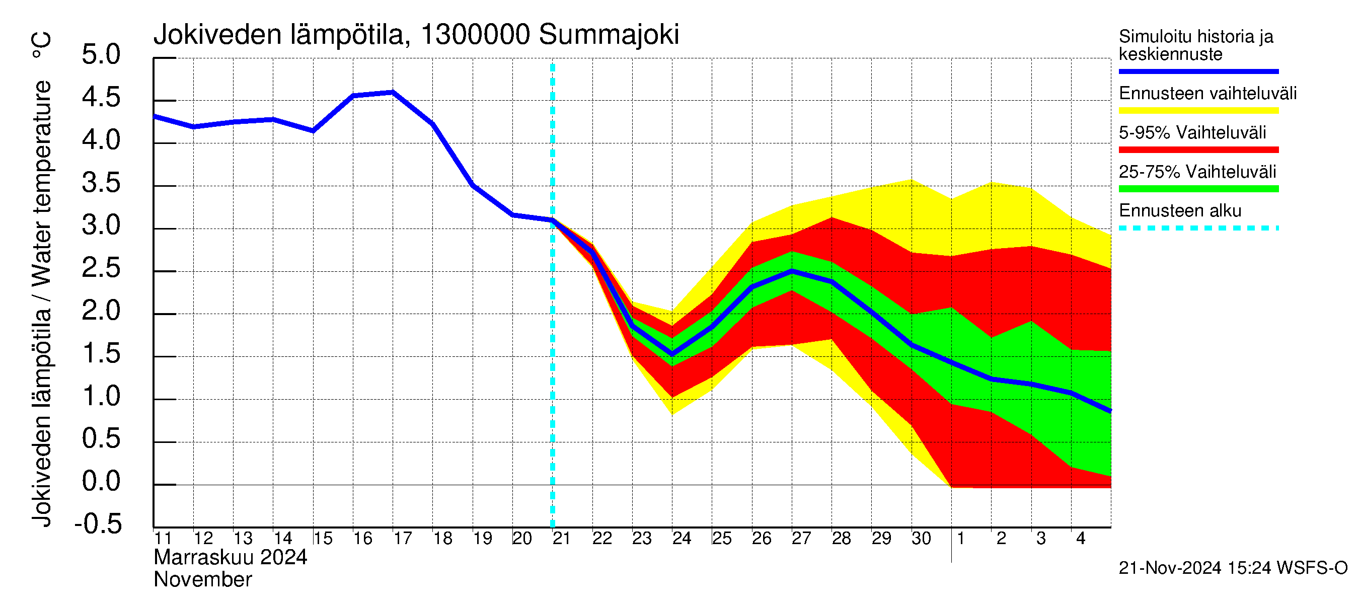 Summanjoen vesistöalue - Summajoki: Jokiveden lämpötila