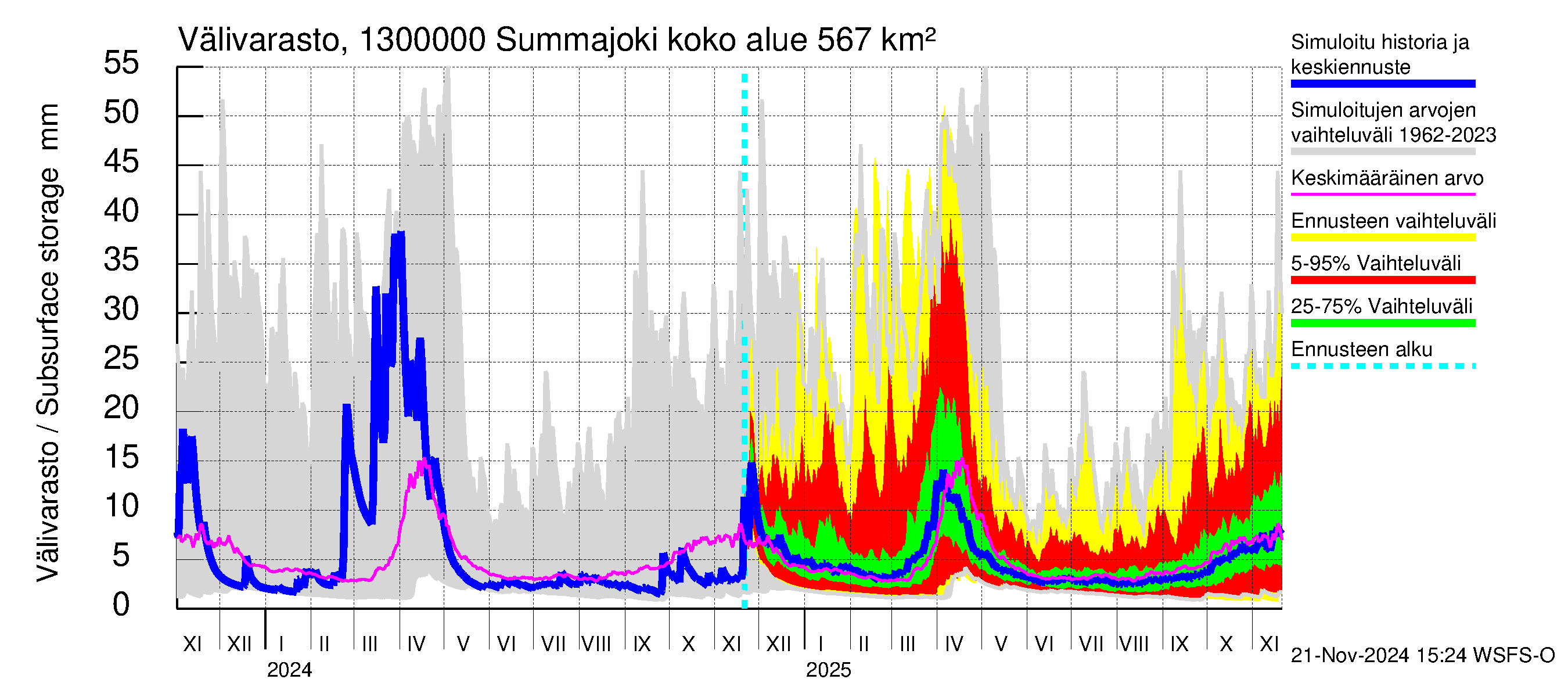 Summanjoen vesistöalue - Summajoki: Välivarasto