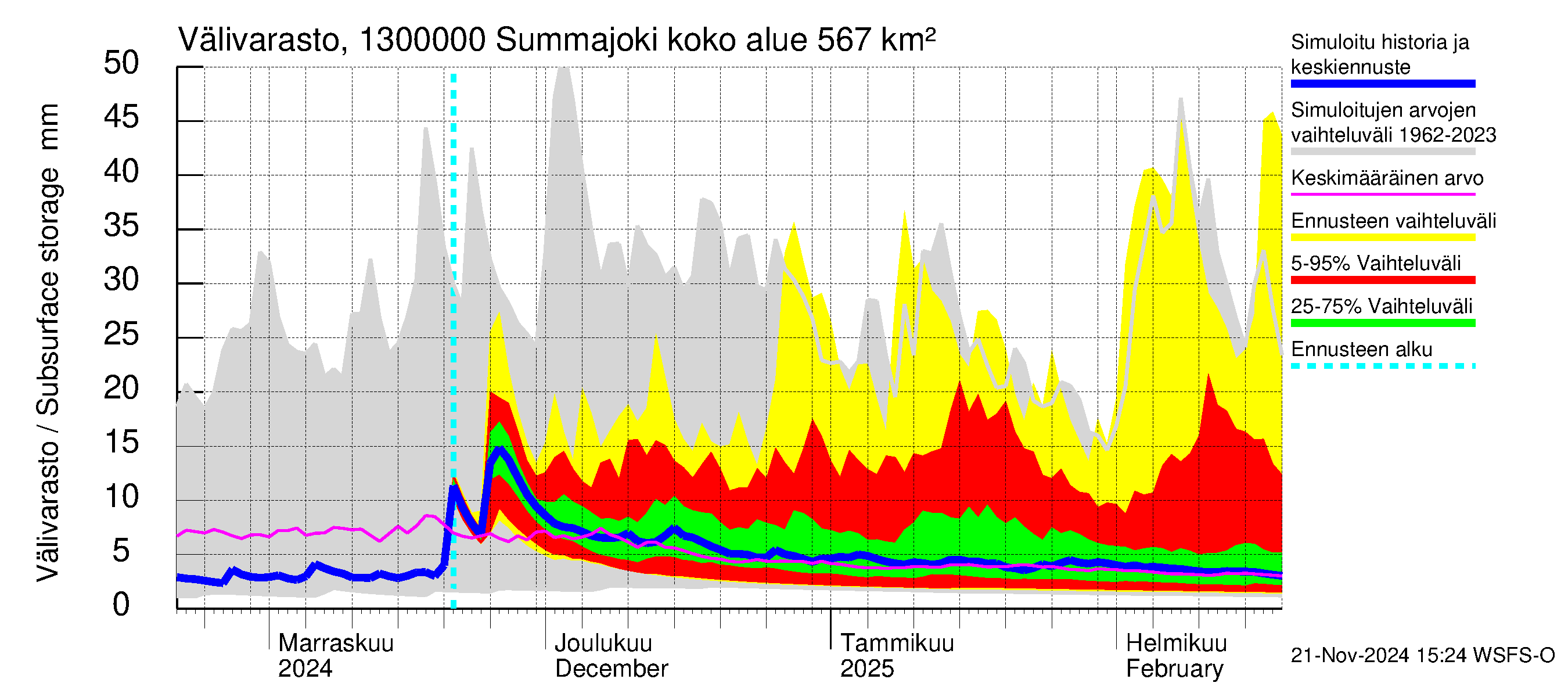 Summanjoen vesistöalue - Summajoki: Välivarasto