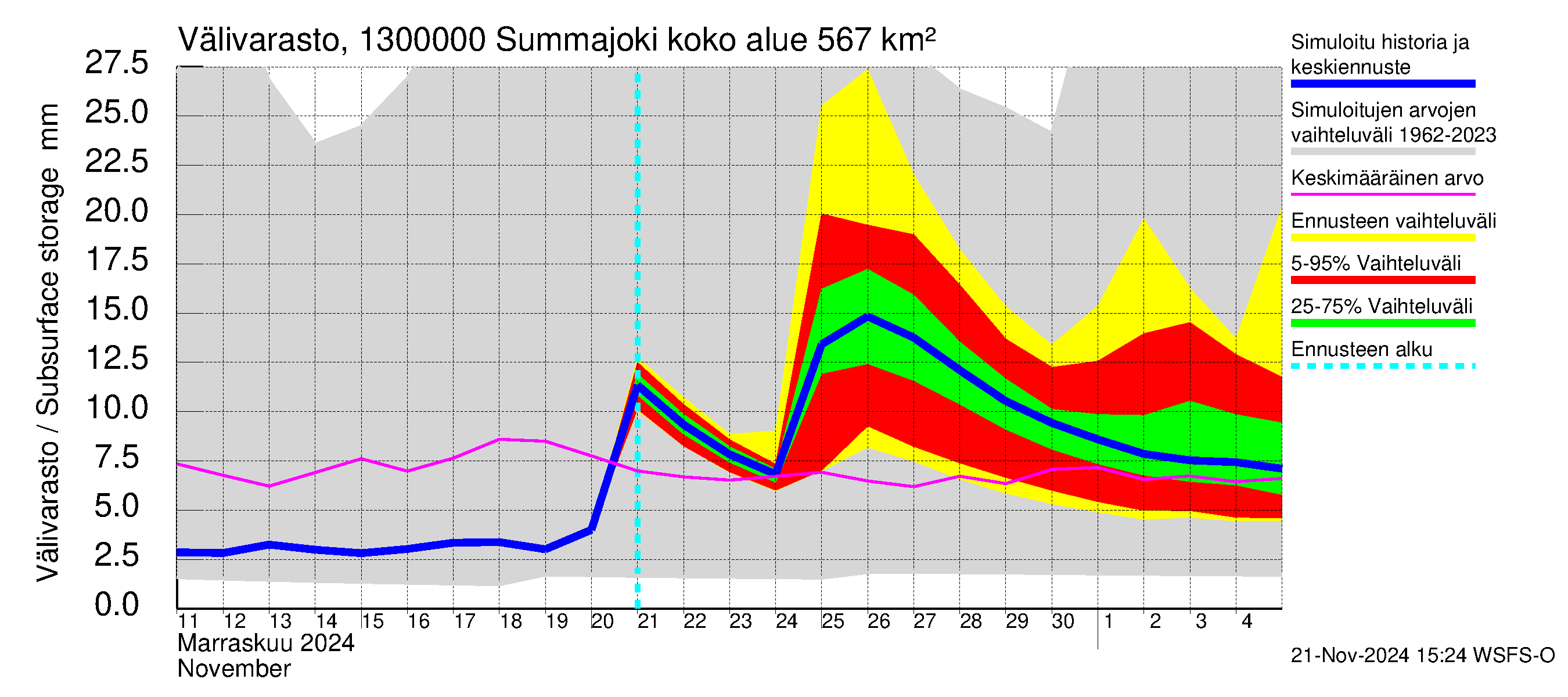 Summanjoen vesistöalue - Summajoki: Välivarasto