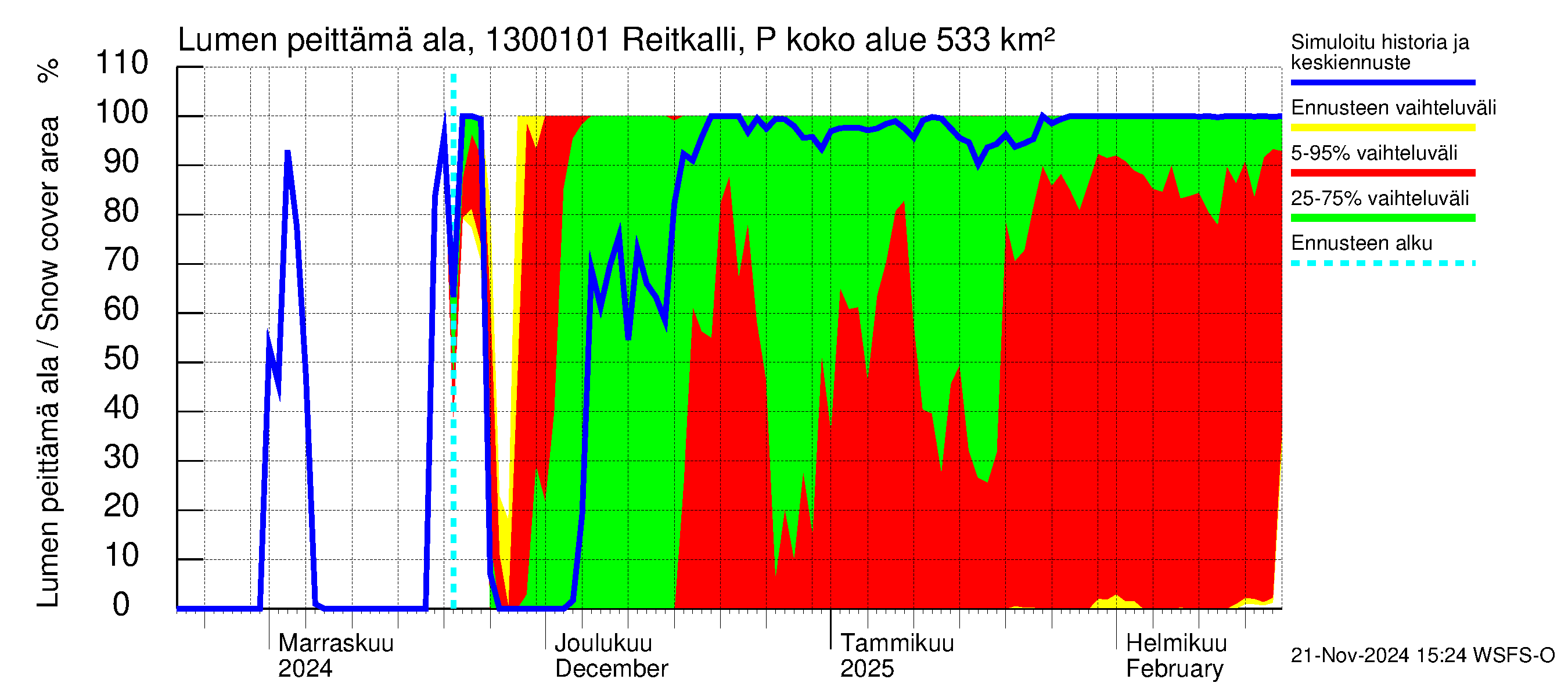 Summanjoen vesistöalue - Reitkalli: Lumen peittämä ala