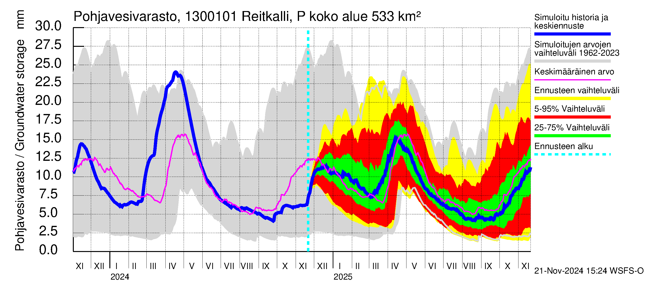 Summanjoen vesistöalue - Reitkalli: Pohjavesivarasto