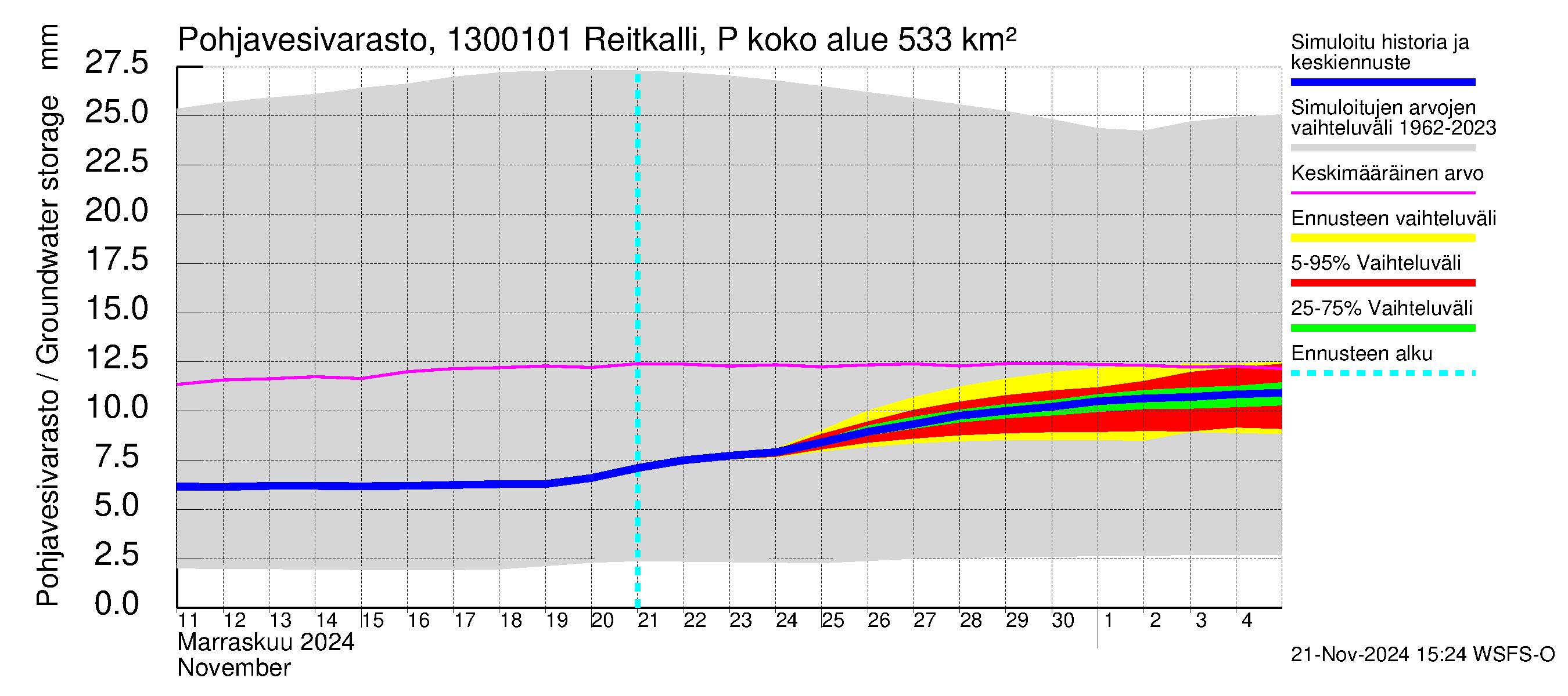 Summanjoen vesistöalue - Reitkalli: Pohjavesivarasto