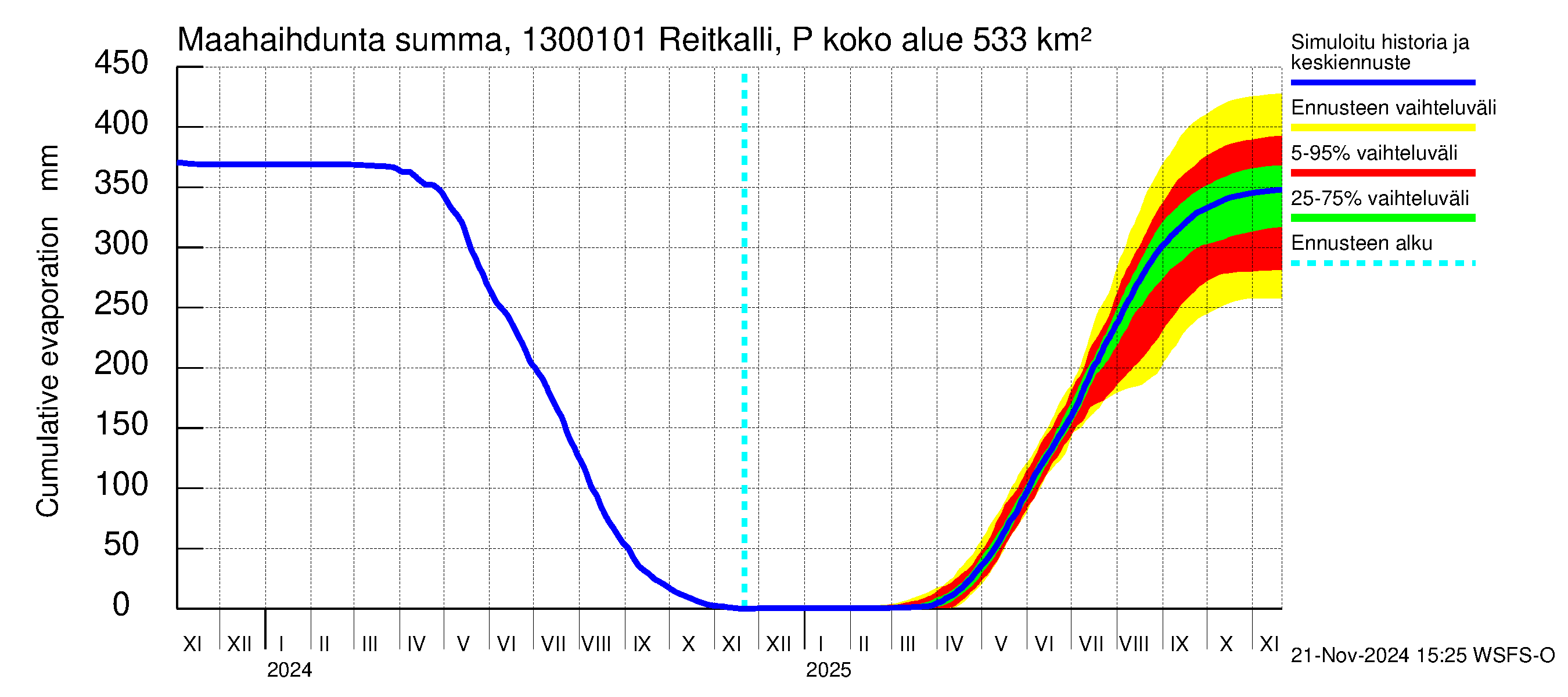 Summanjoen vesistöalue - Reitkalli: Haihdunta maa-alueelta - summa