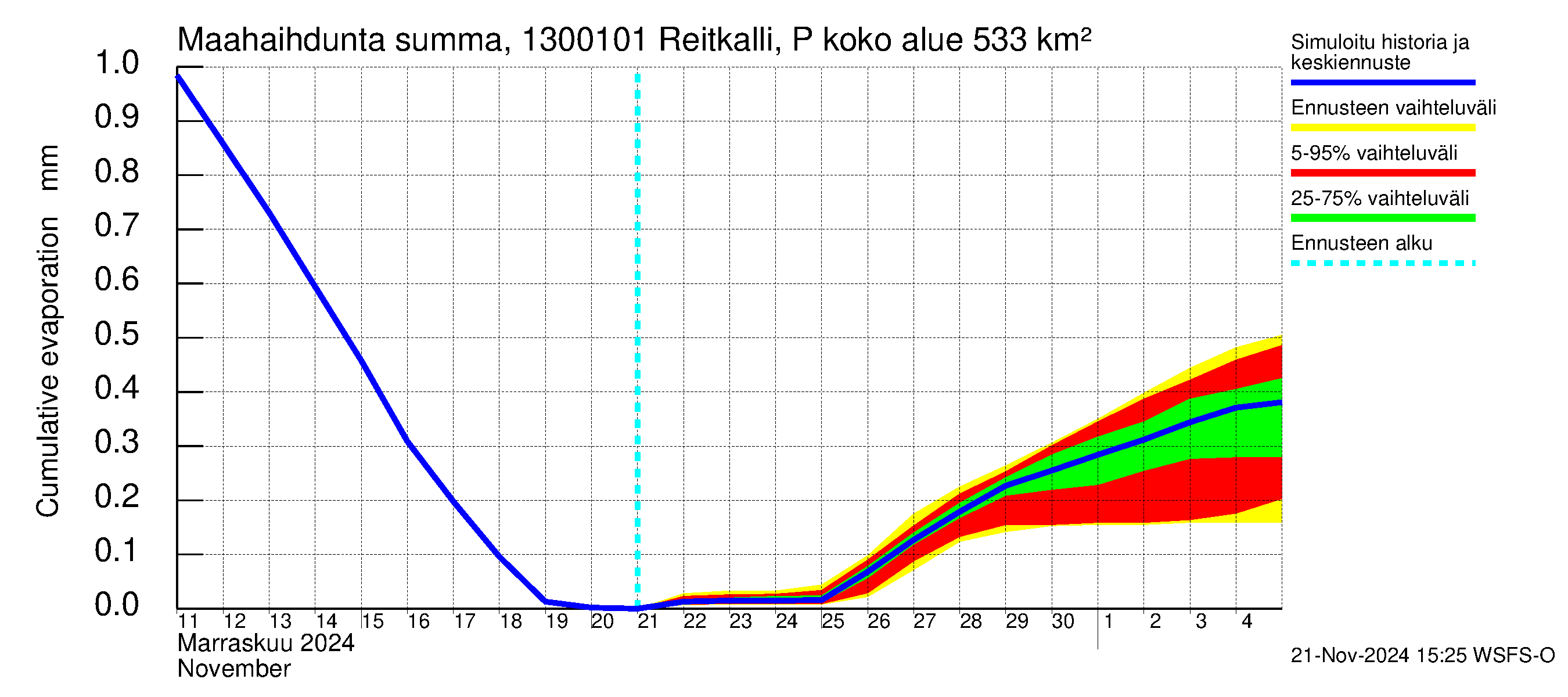 Summanjoen vesistöalue - Reitkalli: Haihdunta maa-alueelta - summa