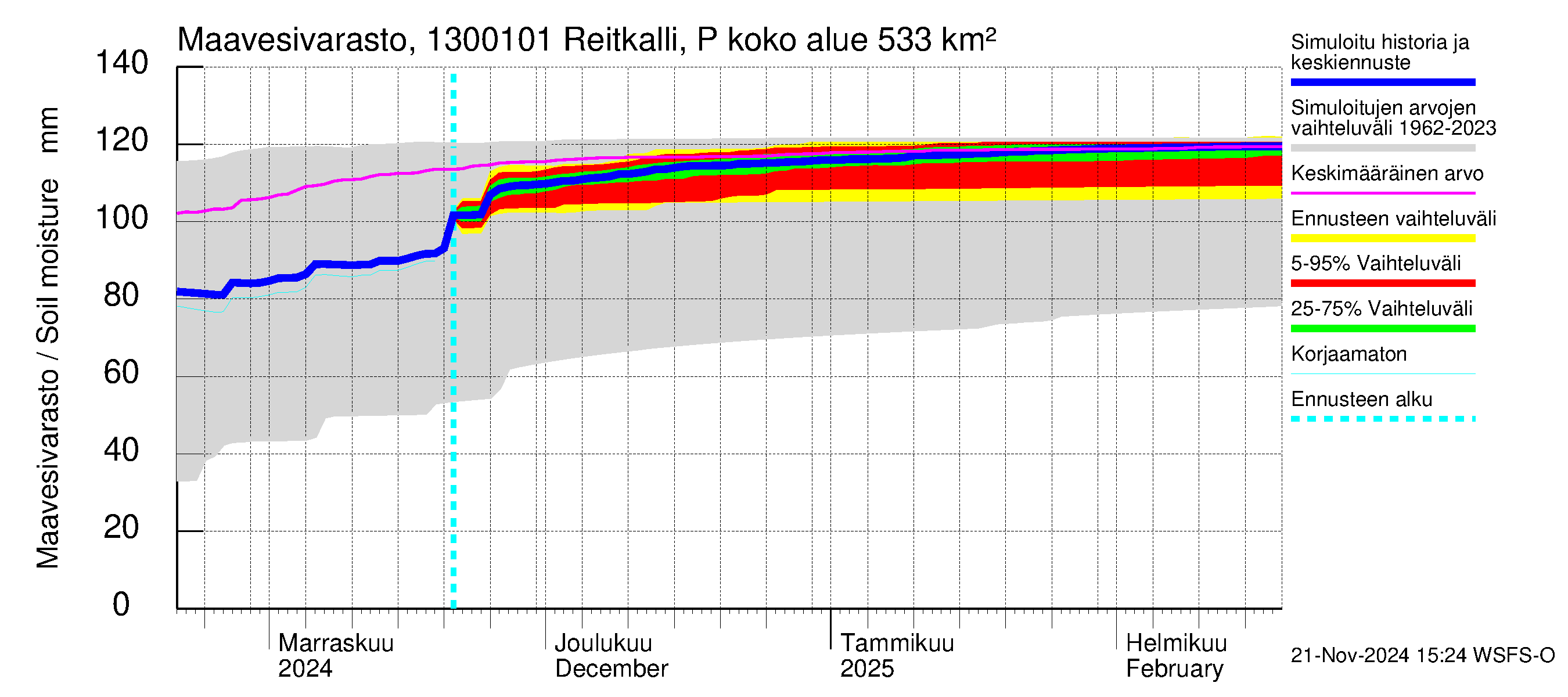 Summanjoen vesistöalue - Reitkalli: Maavesivarasto