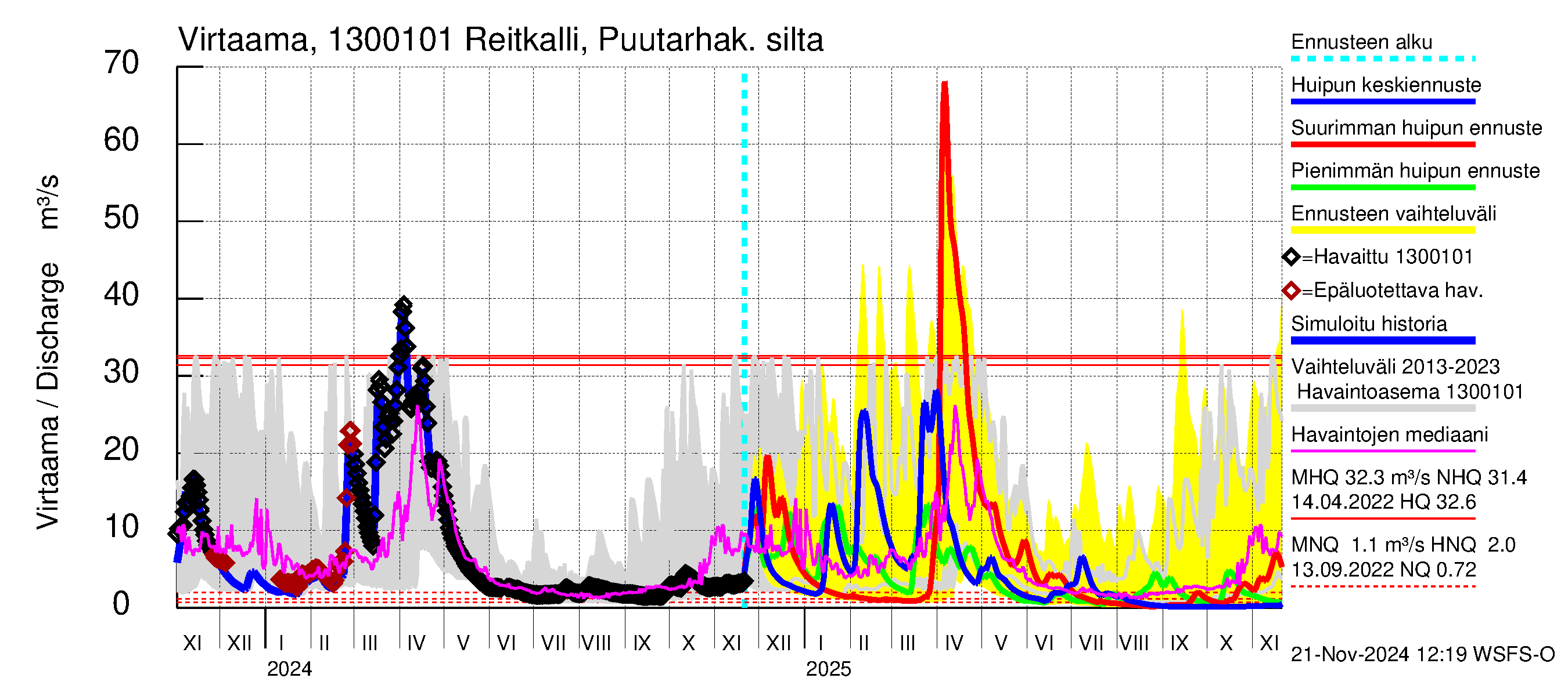 Summanjoen vesistöalue - Reitkalli: Virtaama / juoksutus - huippujen keski- ja ääriennusteet