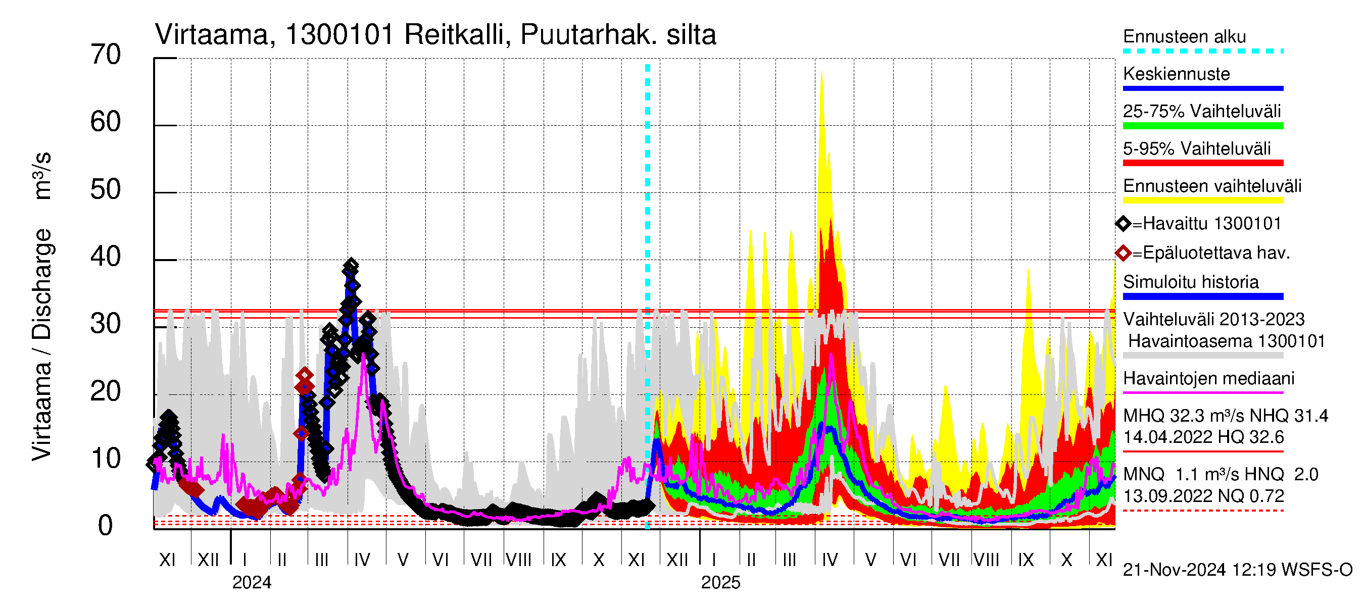 Summanjoen vesistöalue - Reitkalli: Virtaama / juoksutus - jakaumaennuste