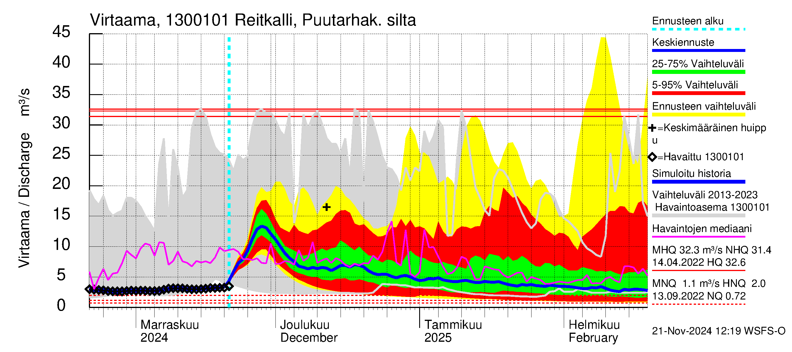 Summanjoen vesistöalue - Reitkalli: Virtaama / juoksutus - jakaumaennuste