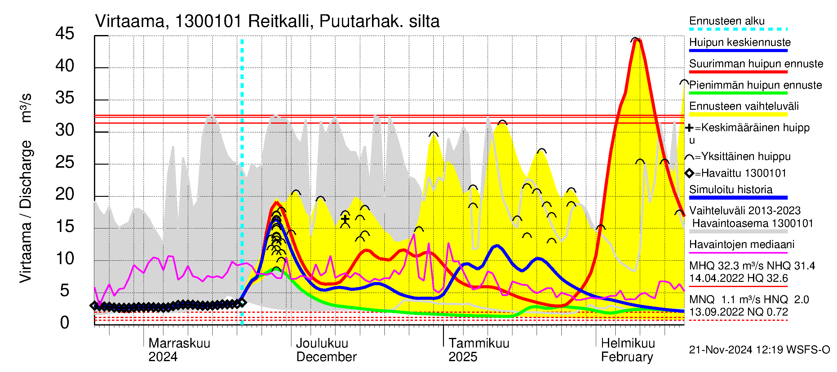 Summanjoen vesistöalue - Reitkalli: Virtaama / juoksutus - huippujen keski- ja ääriennusteet