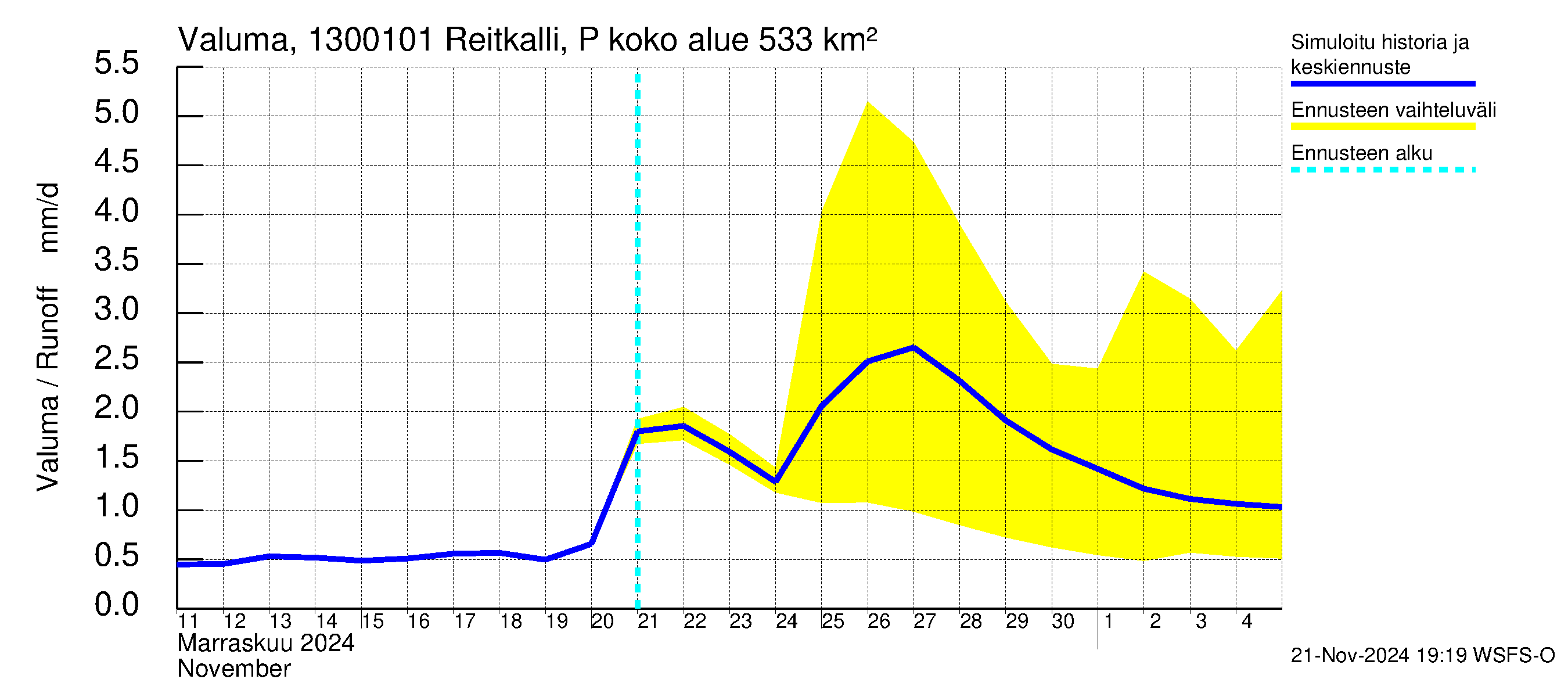 Summanjoen vesistöalue - Reitkalli: Valuma