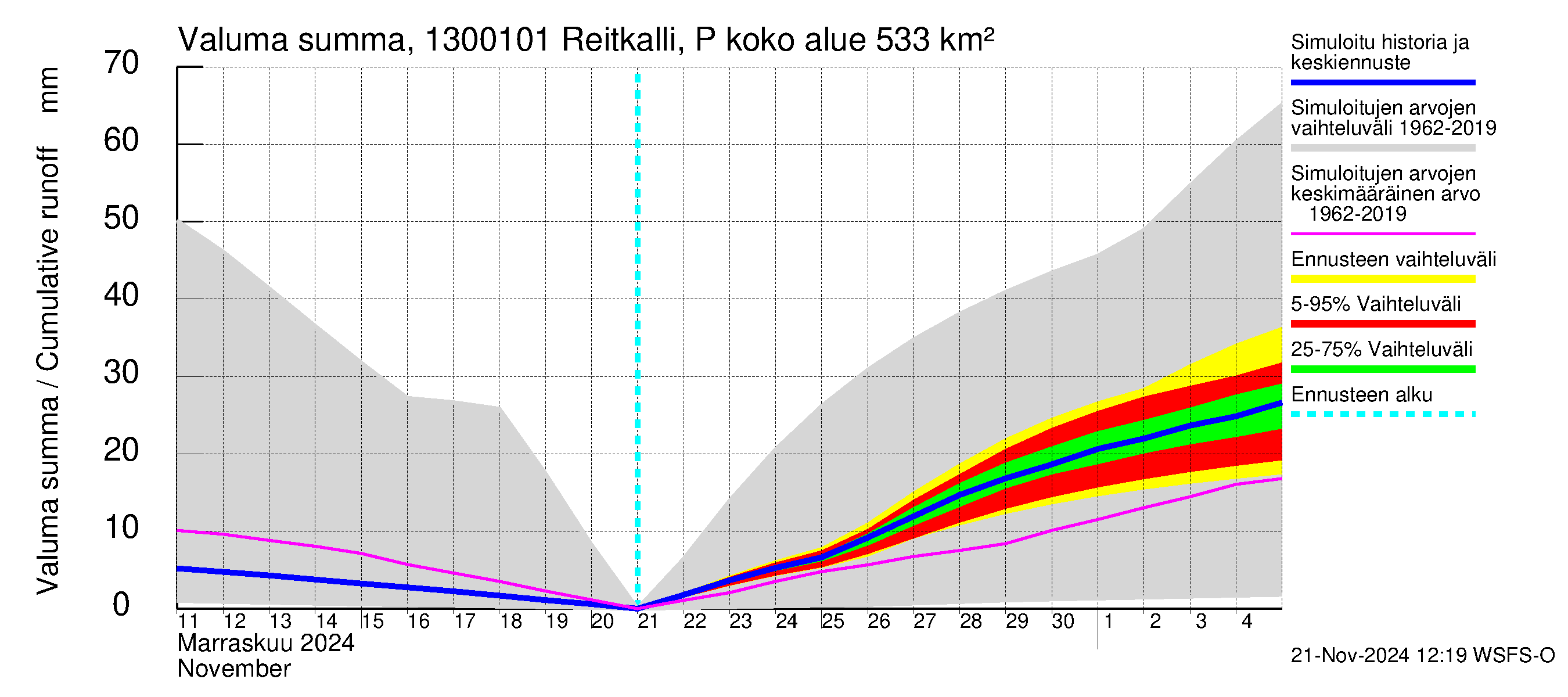 Summanjoen vesistöalue - Reitkalli: Valuma - summa