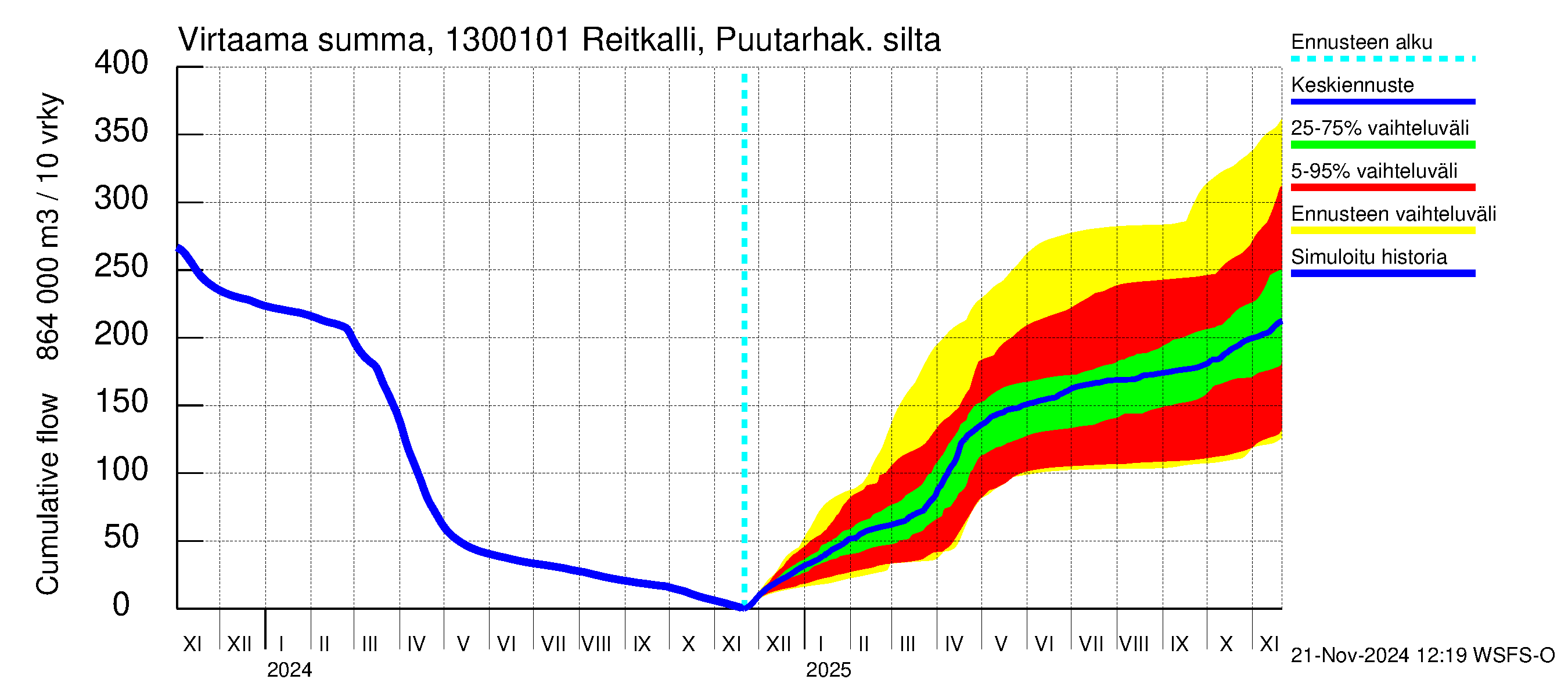 Summanjoen vesistöalue - Reitkalli: Virtaama / juoksutus - summa