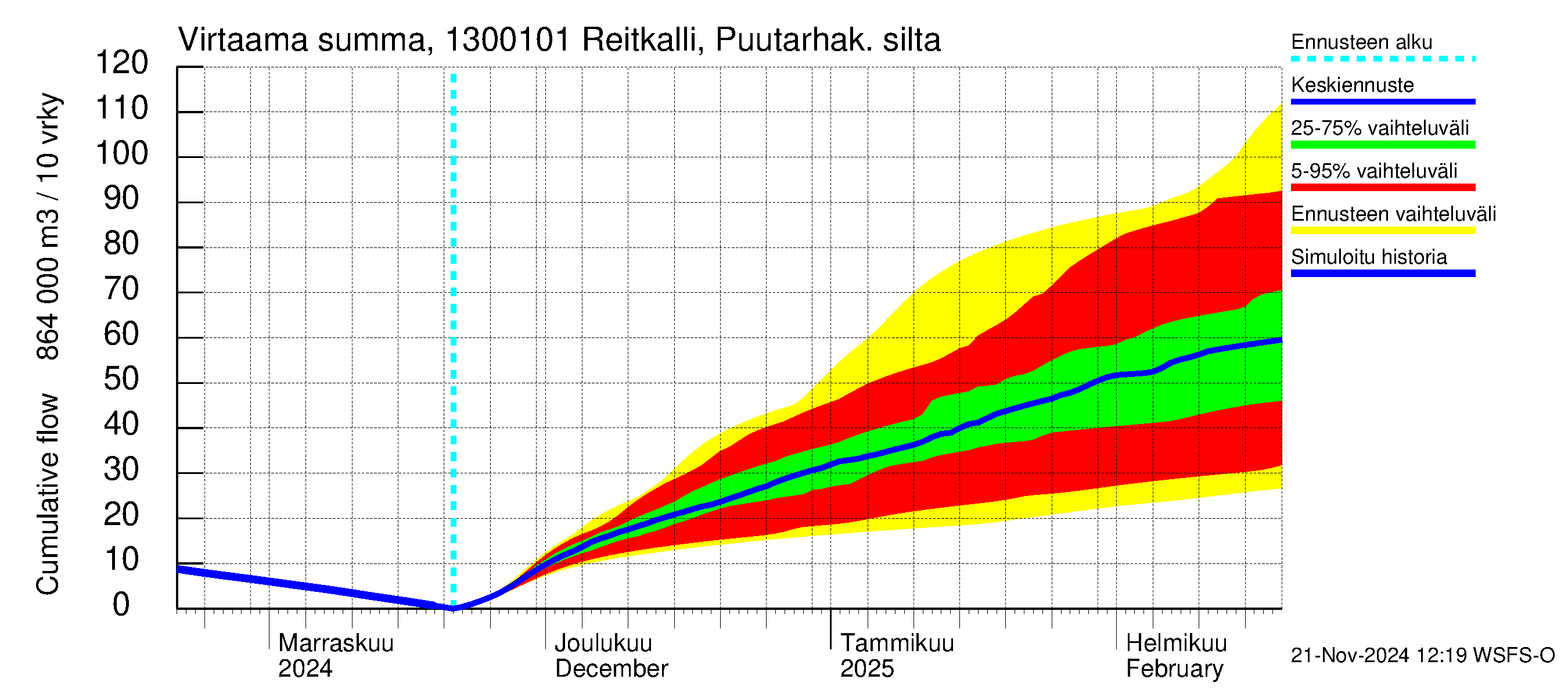 Summanjoen vesistöalue - Reitkalli: Virtaama / juoksutus - summa