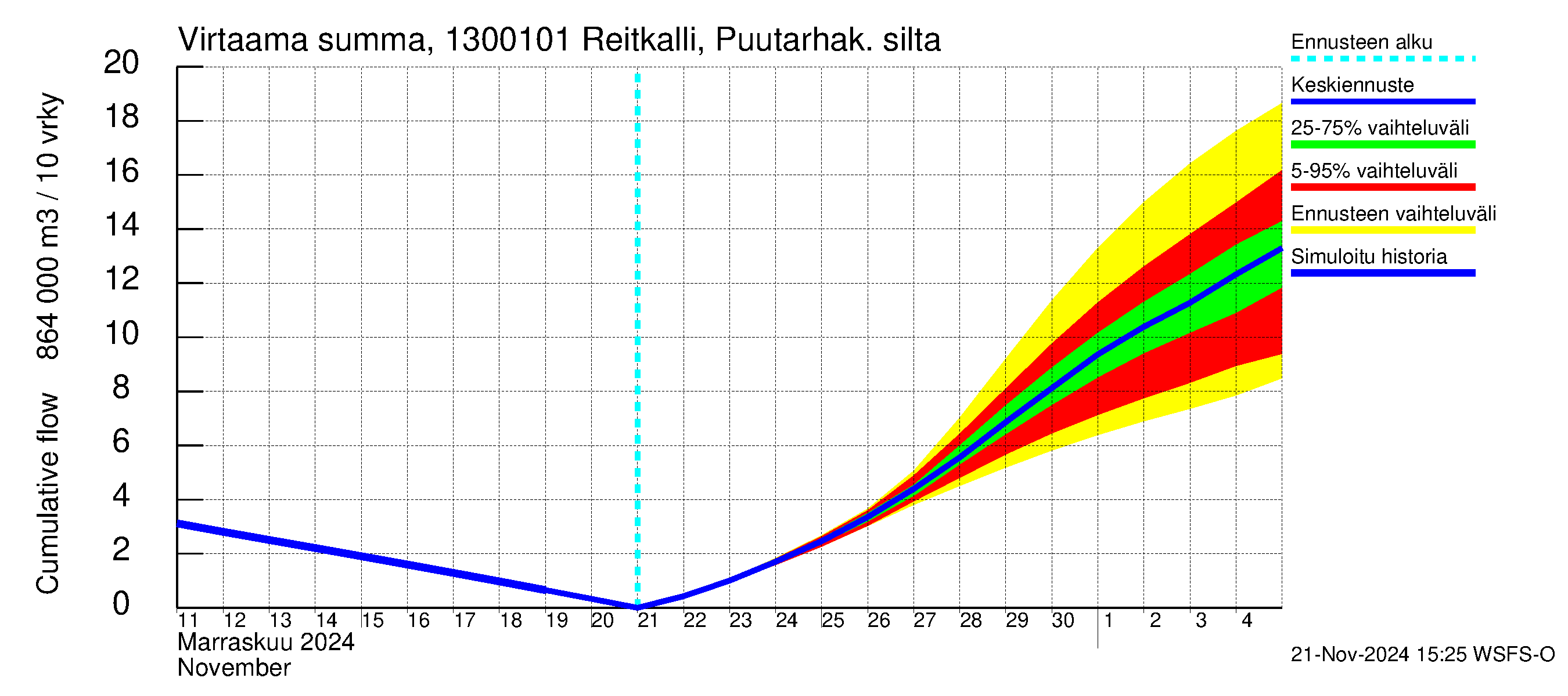 Summanjoen vesistöalue - Reitkalli: Virtaama / juoksutus - summa